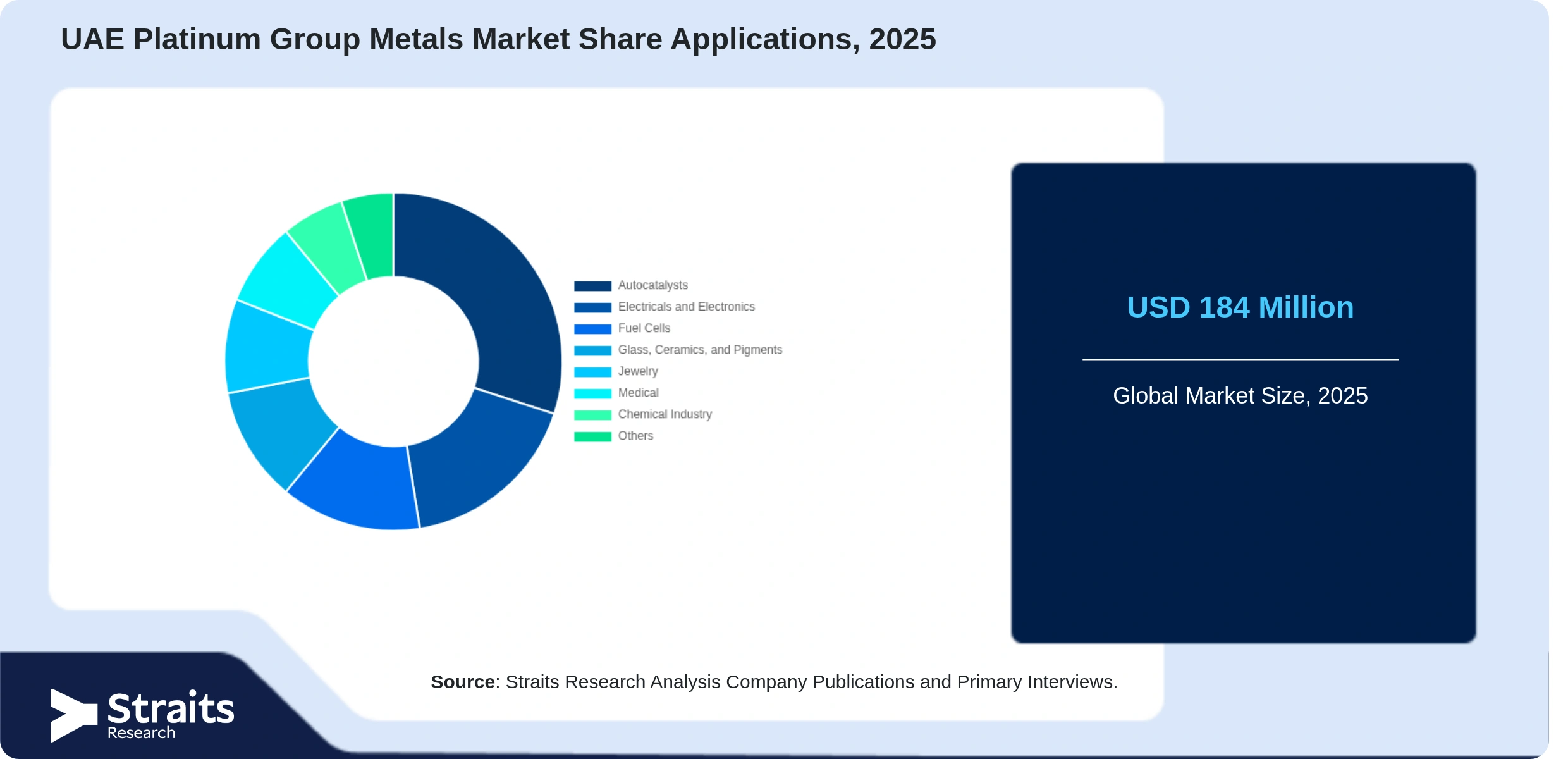 UAE Platinum Group Metals Market Share By Segments