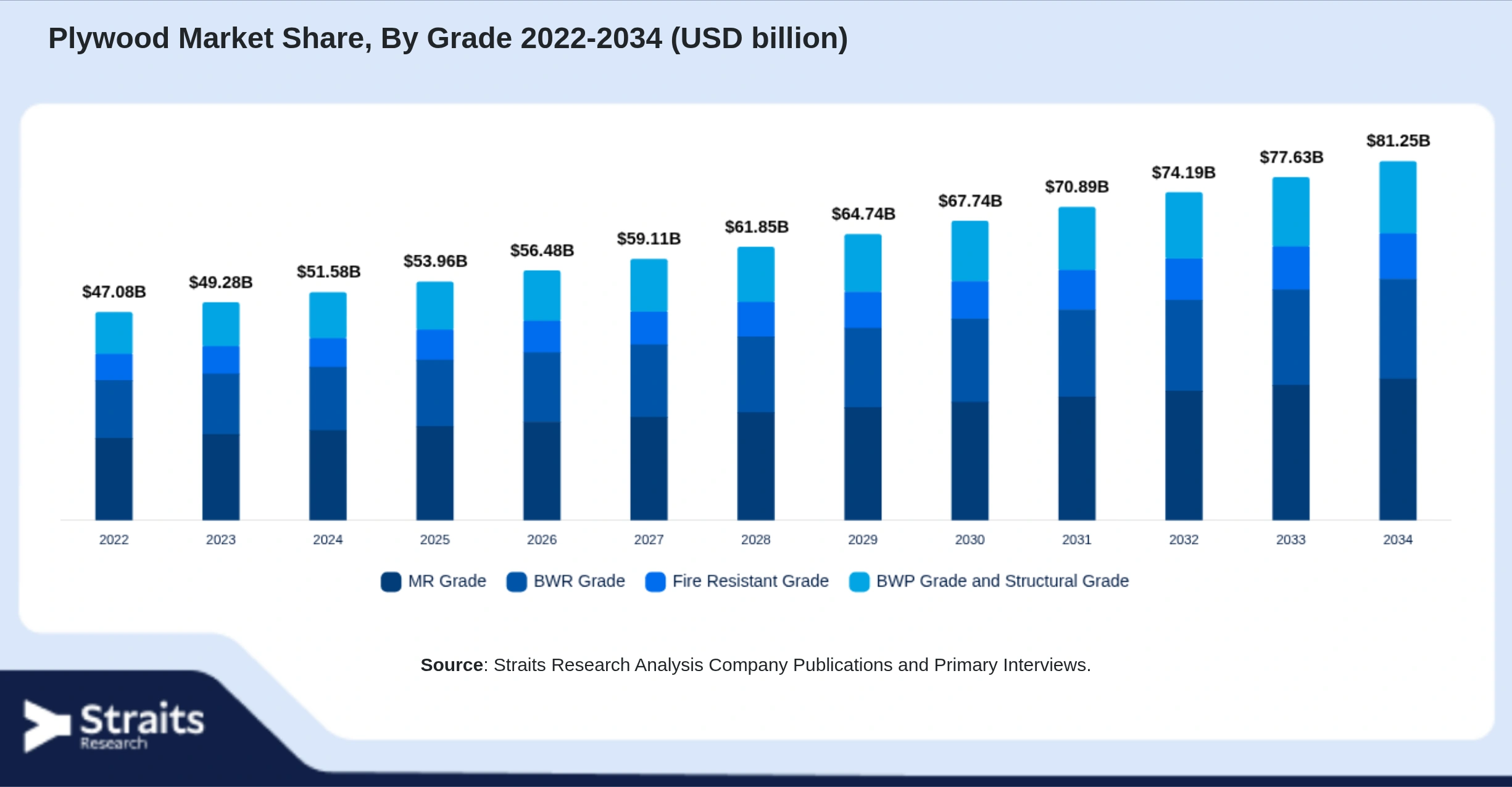 Plywood Market Size By Segments