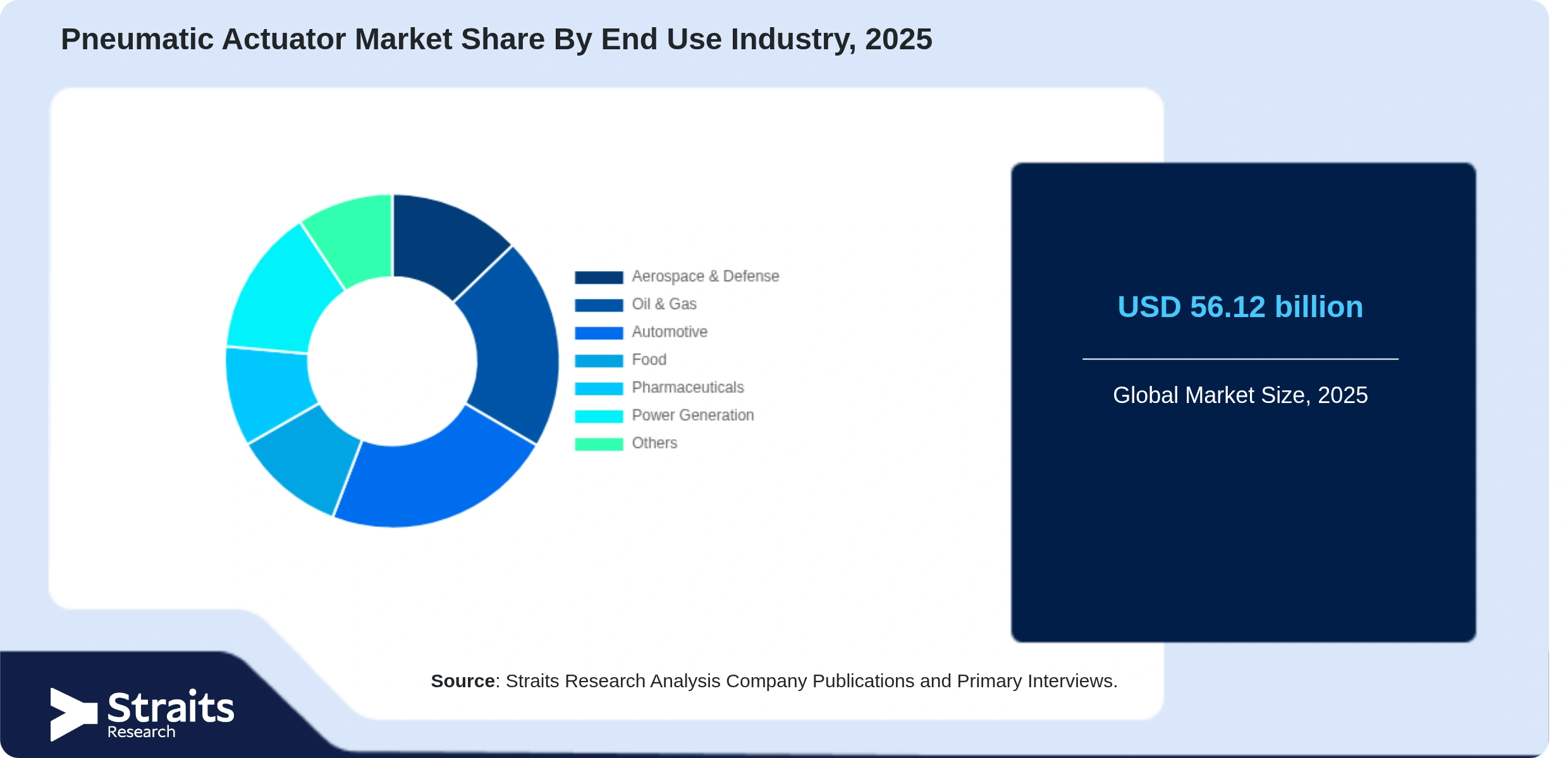 Pneumatic Actuator Market Share By Segments
