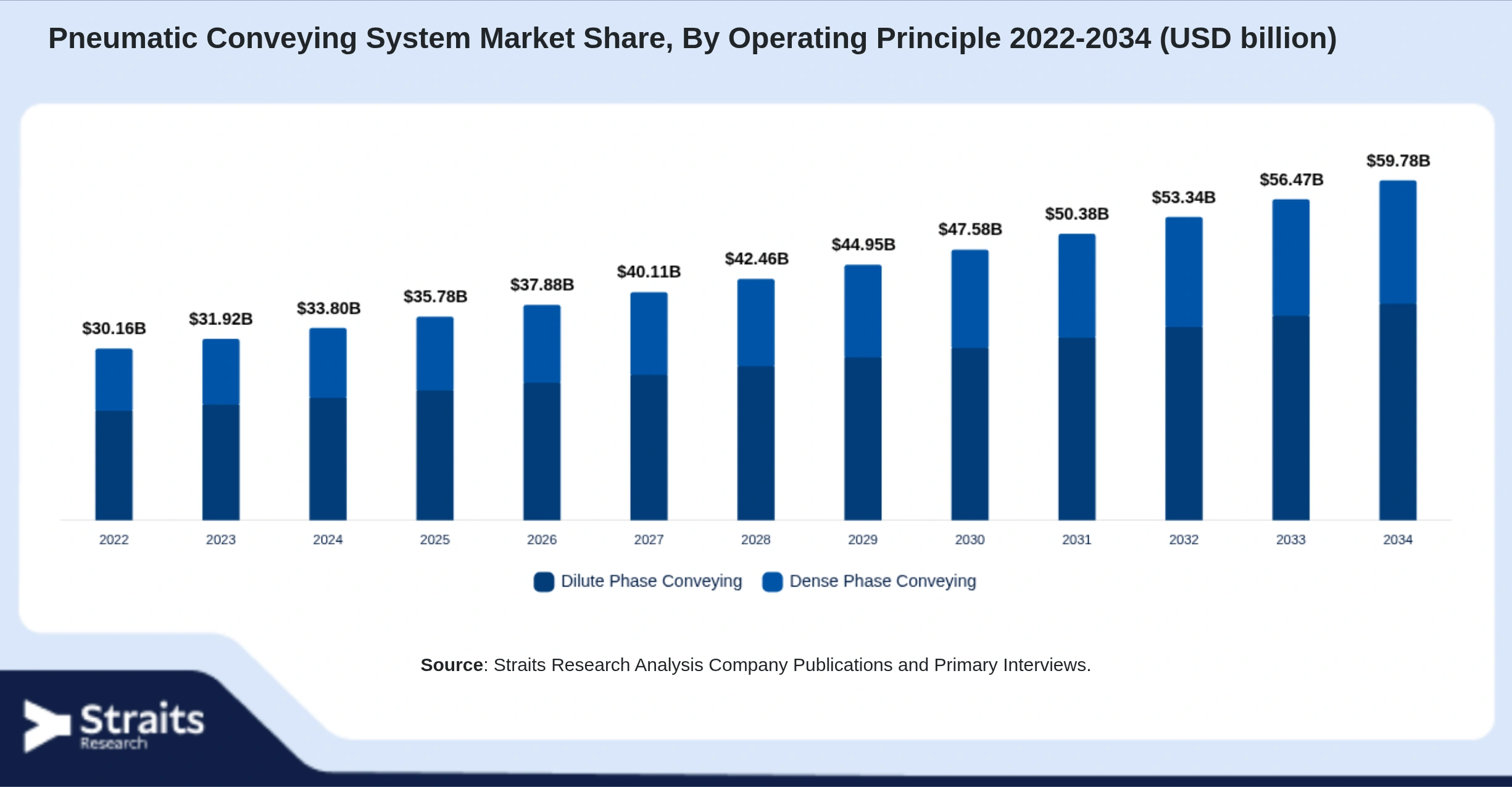 Pneumatic Conveying System Market Size By Segments
