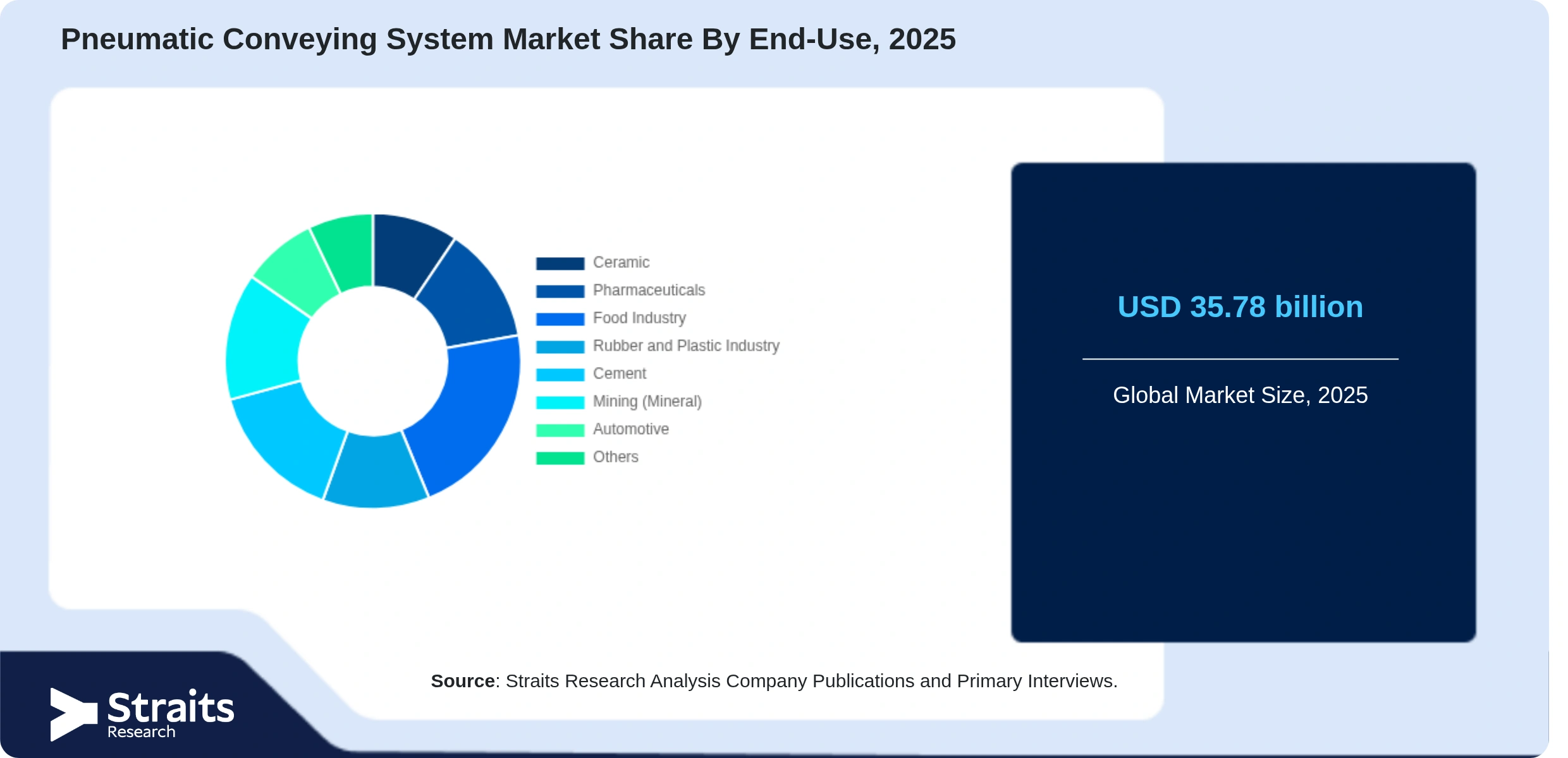 Pneumatic Conveying System Market Share By Segments