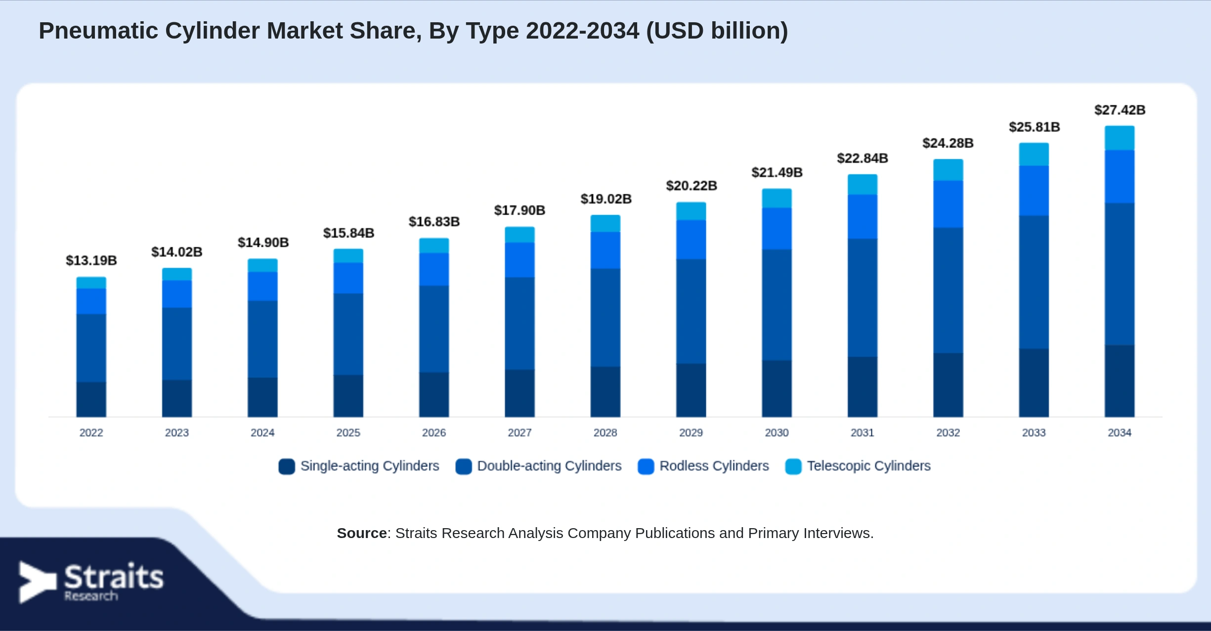 Pneumatic Cylinder Market Size By Segments