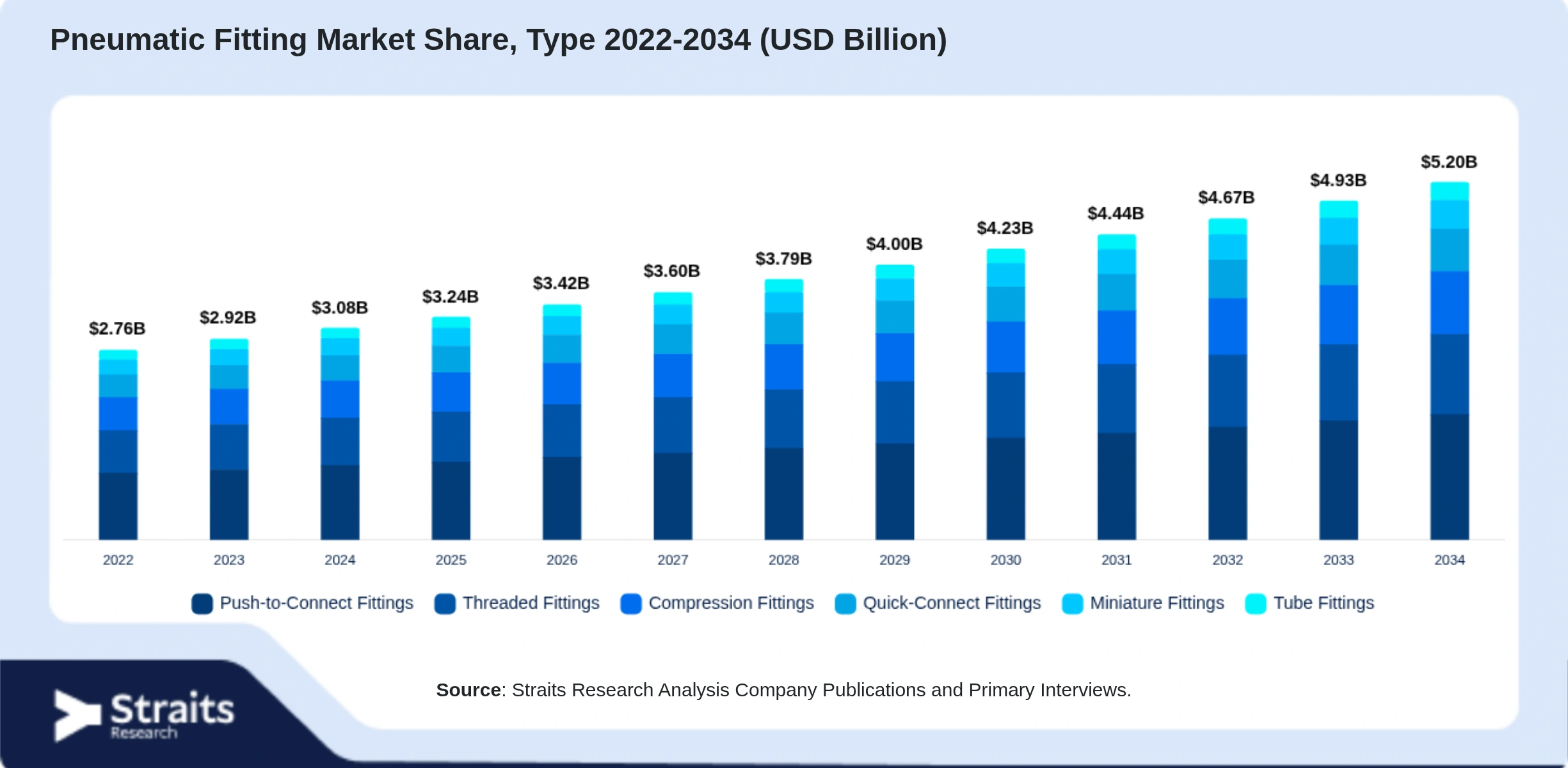 Pneumatic Fitting Market Size By Segments
