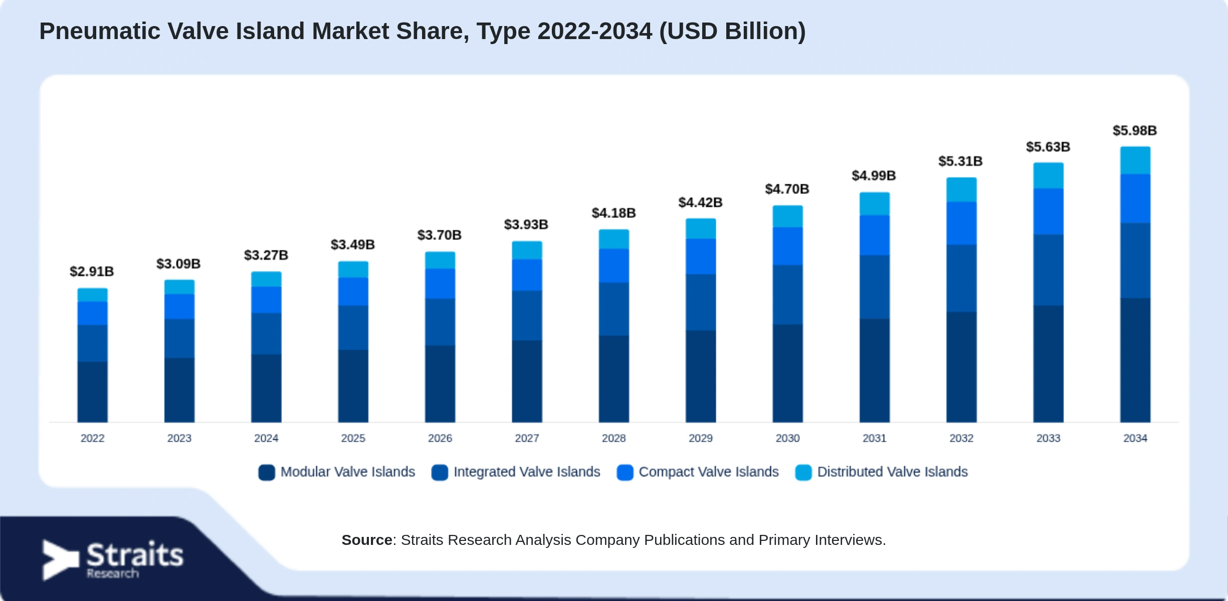 Pneumatic Valve Island Market Size By Segments