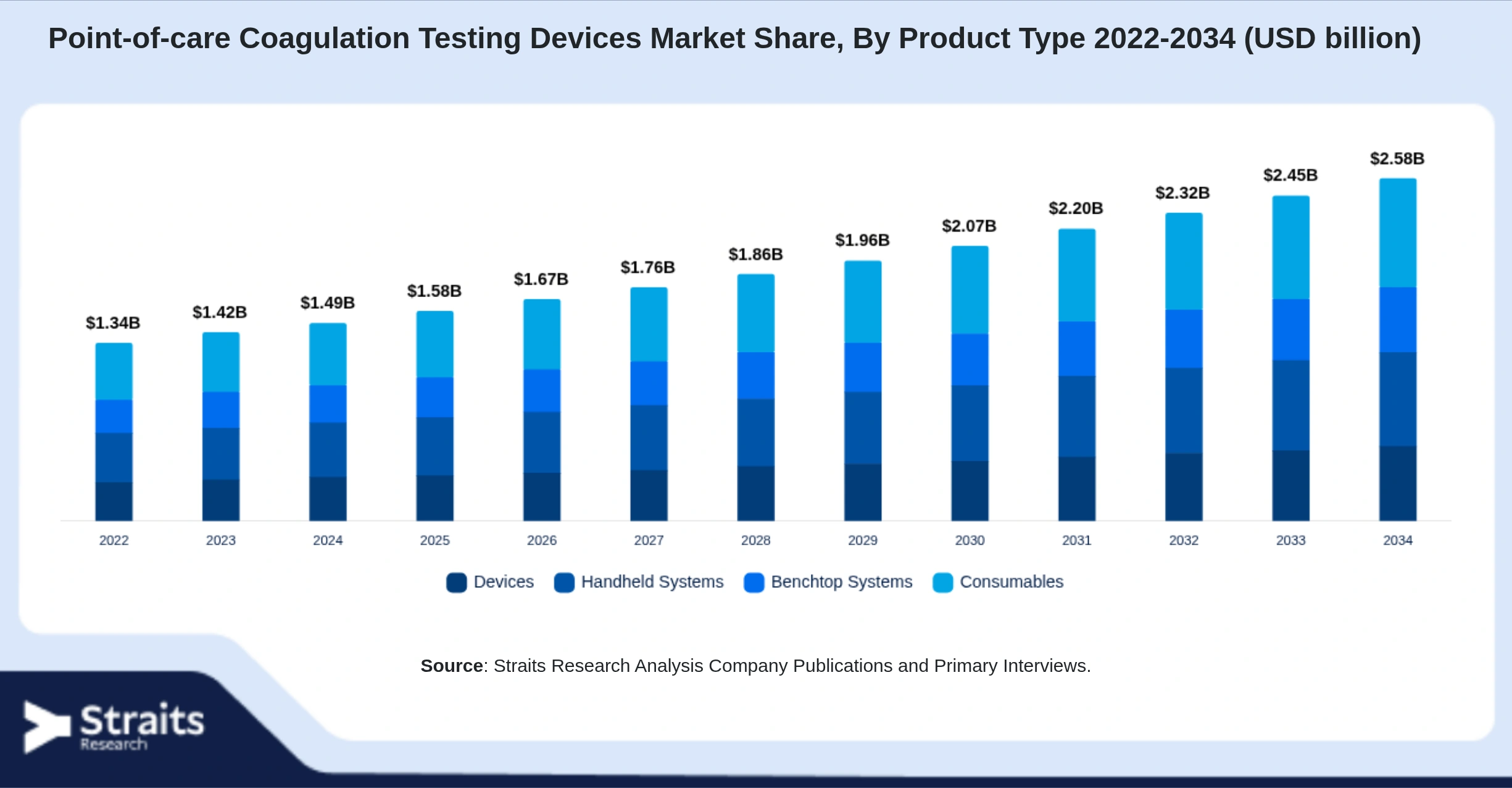 Point-of-care Coagulation Testing Devices Market Size By Segments