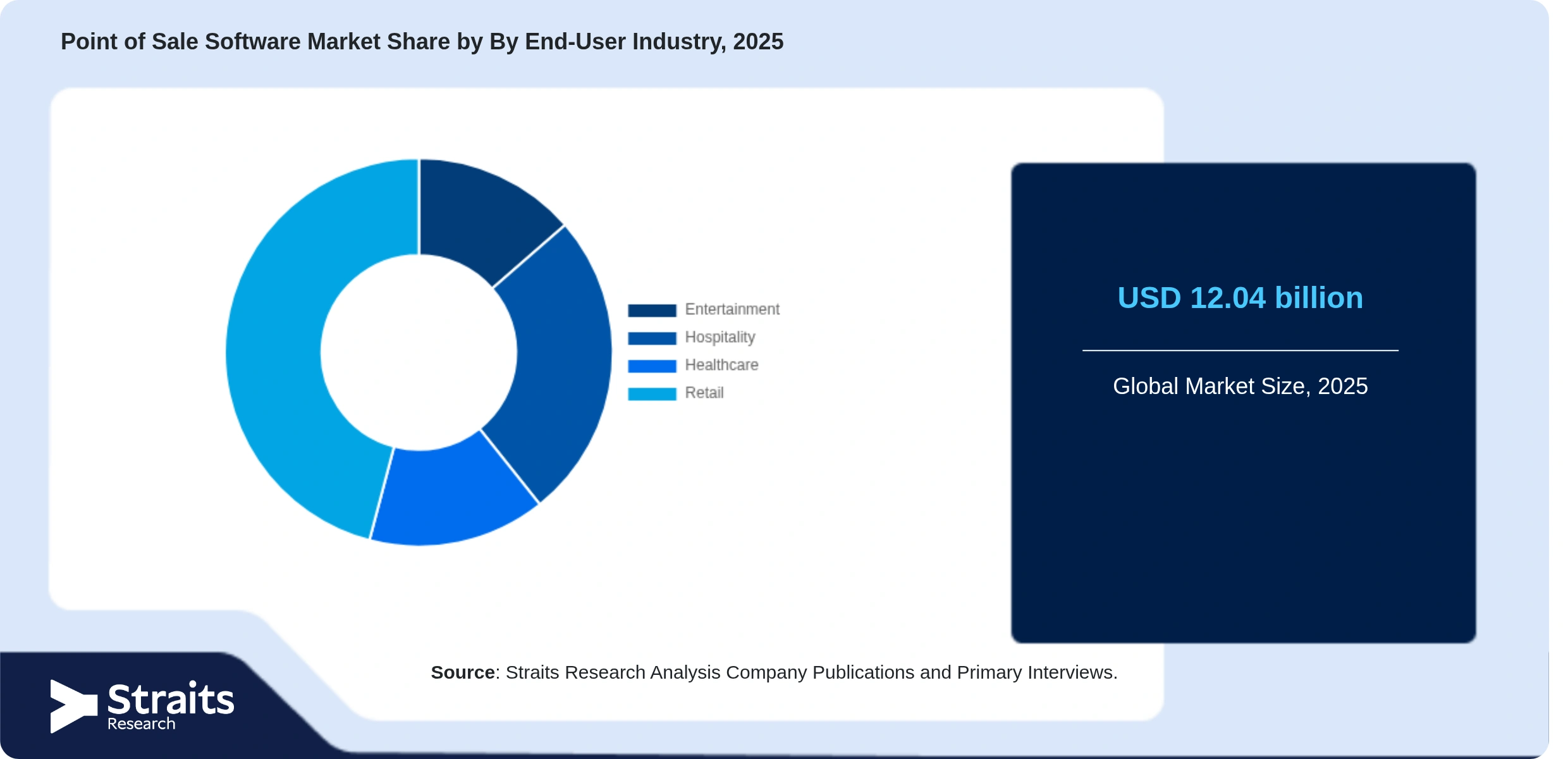 Point of Sale Software Market Share By Segments