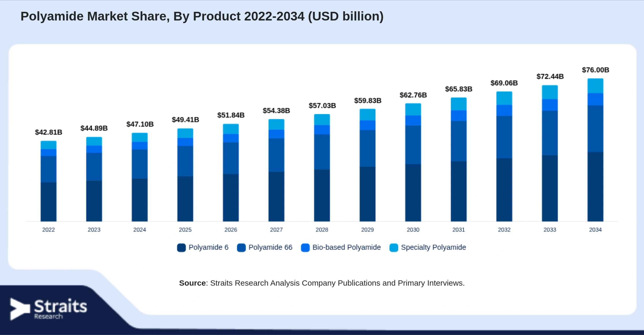 Polyamide Market Size By Segments