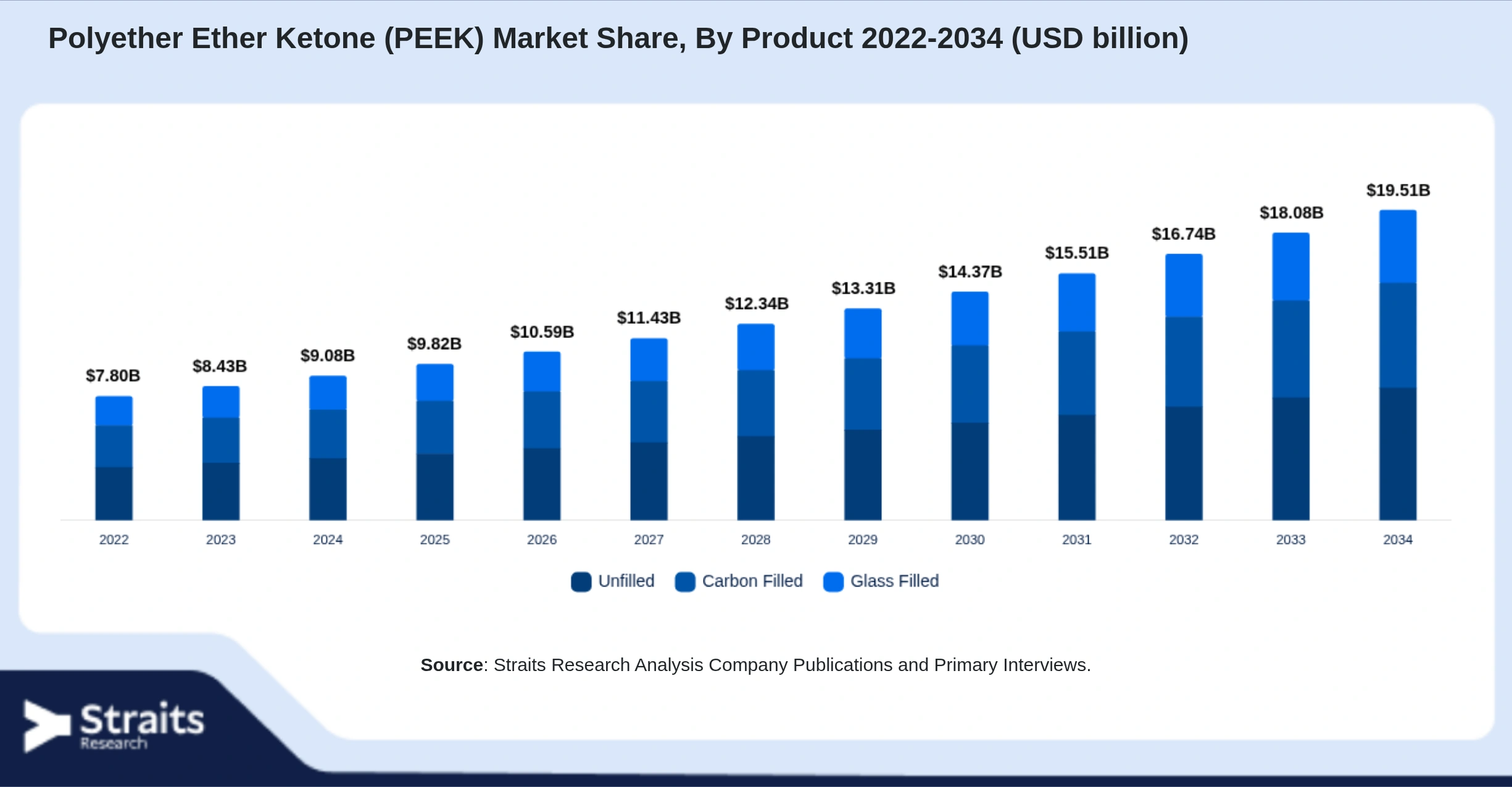 Polyether Ether Ketone (PEEK) Market Size By Segments