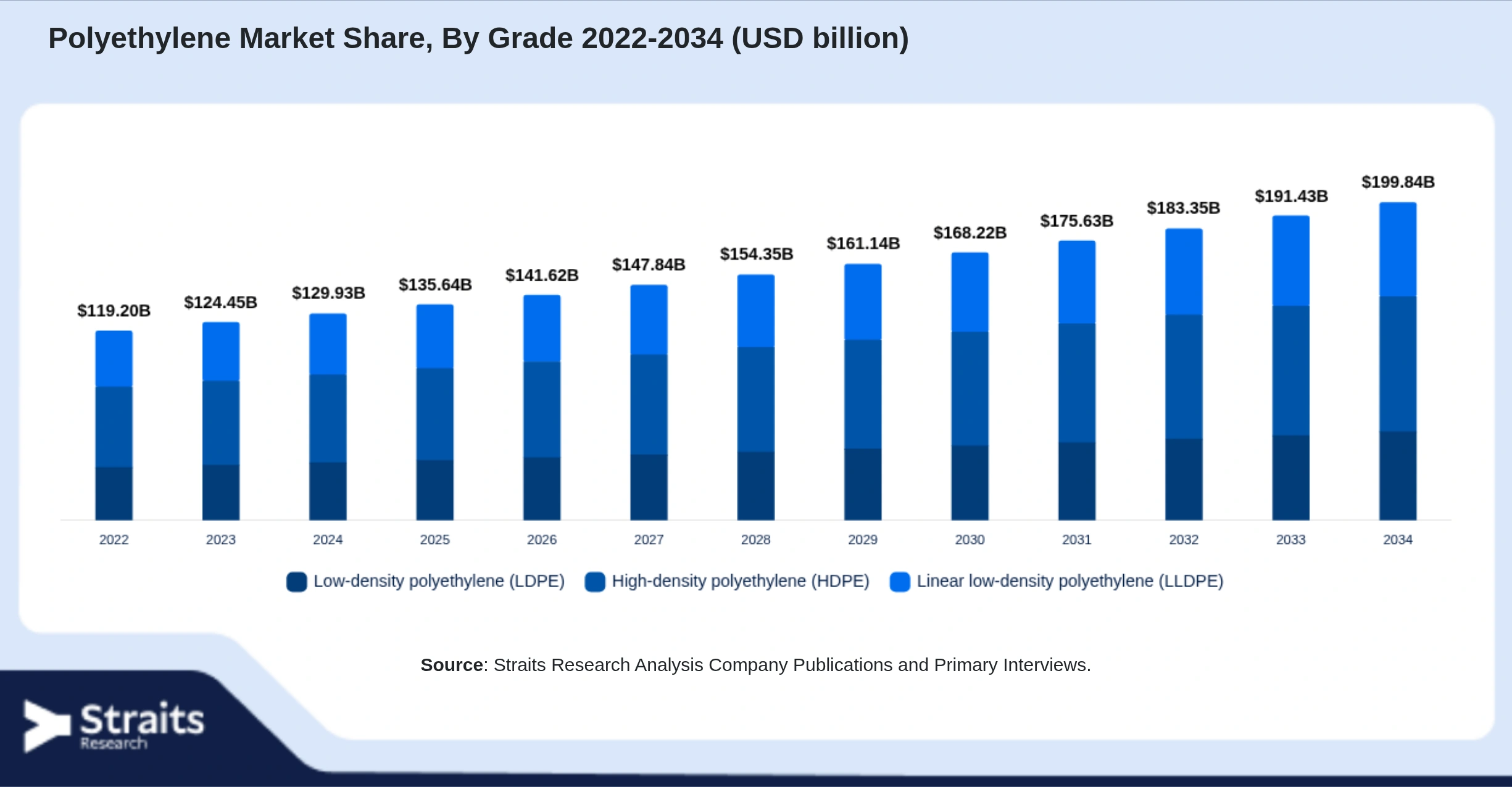 Polyethylene Market Size By Segments