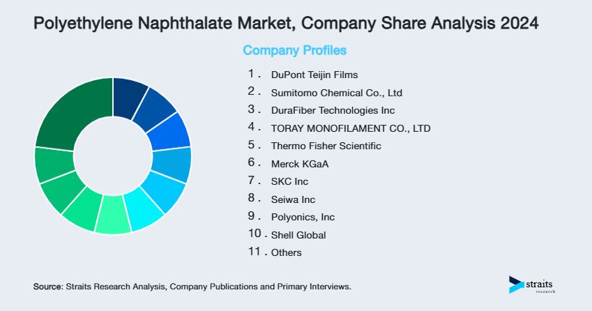 Polyethylene Naphthalate Market Share of Key Players