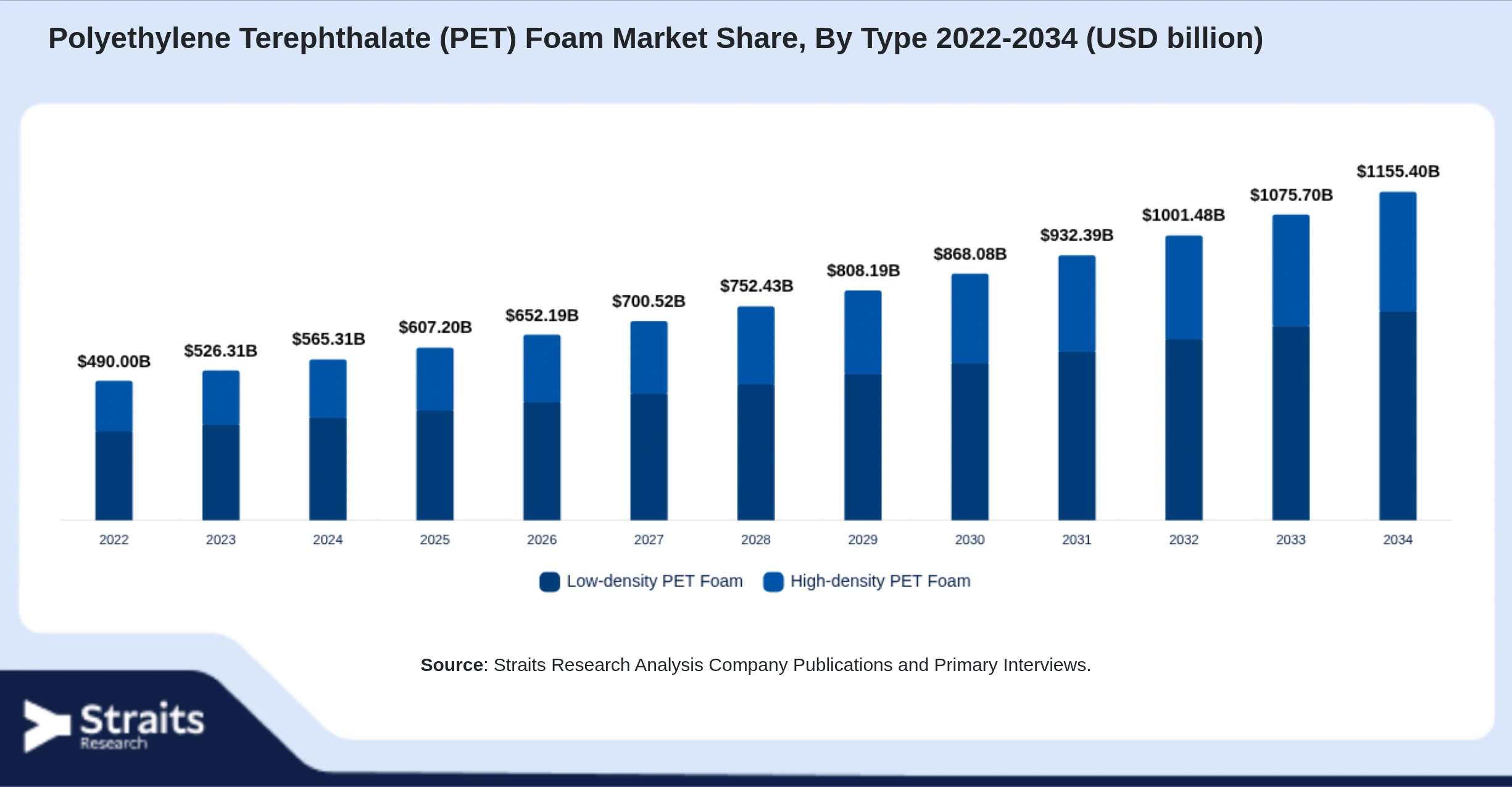 Polyethylene Terephthalate (PET) Foam Market Size By Segments