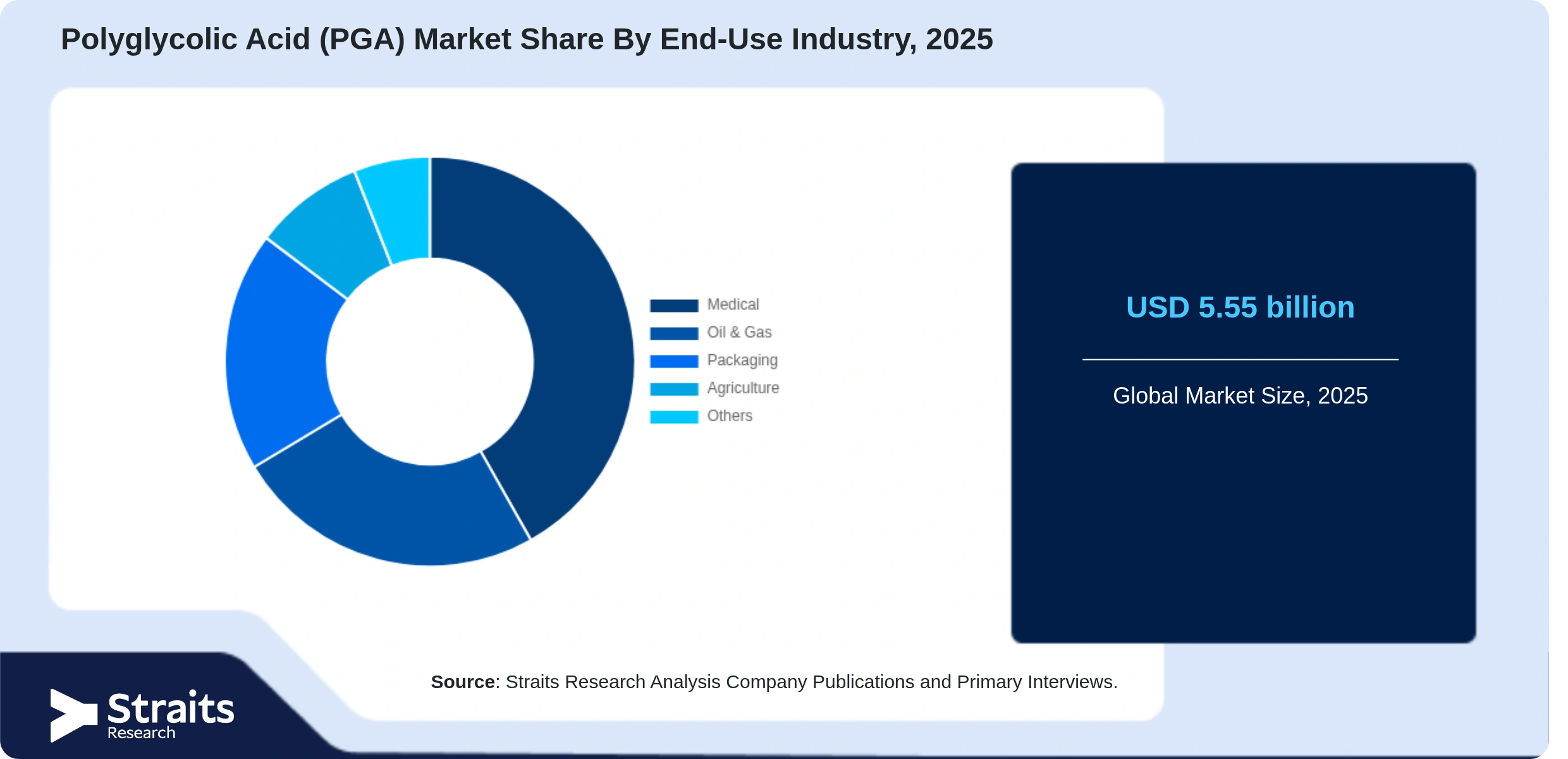 Polyglycolic Acid (PGA) Market Share By Segments