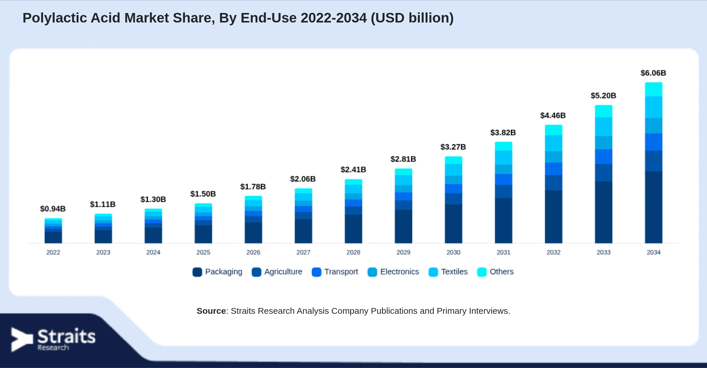 Polylactic Acid Market Size By Segments