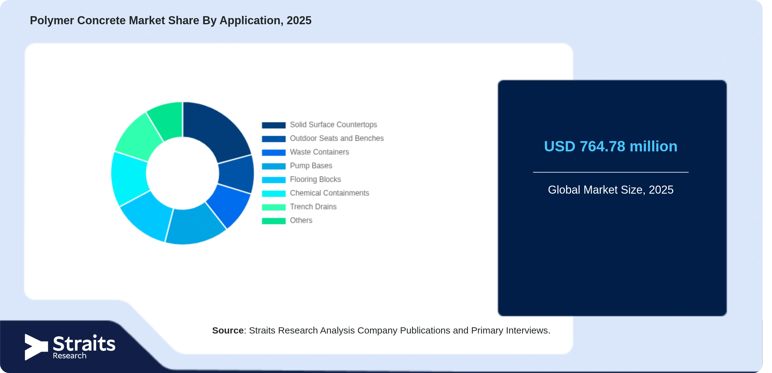 Polymer Concrete Market Share By Segments