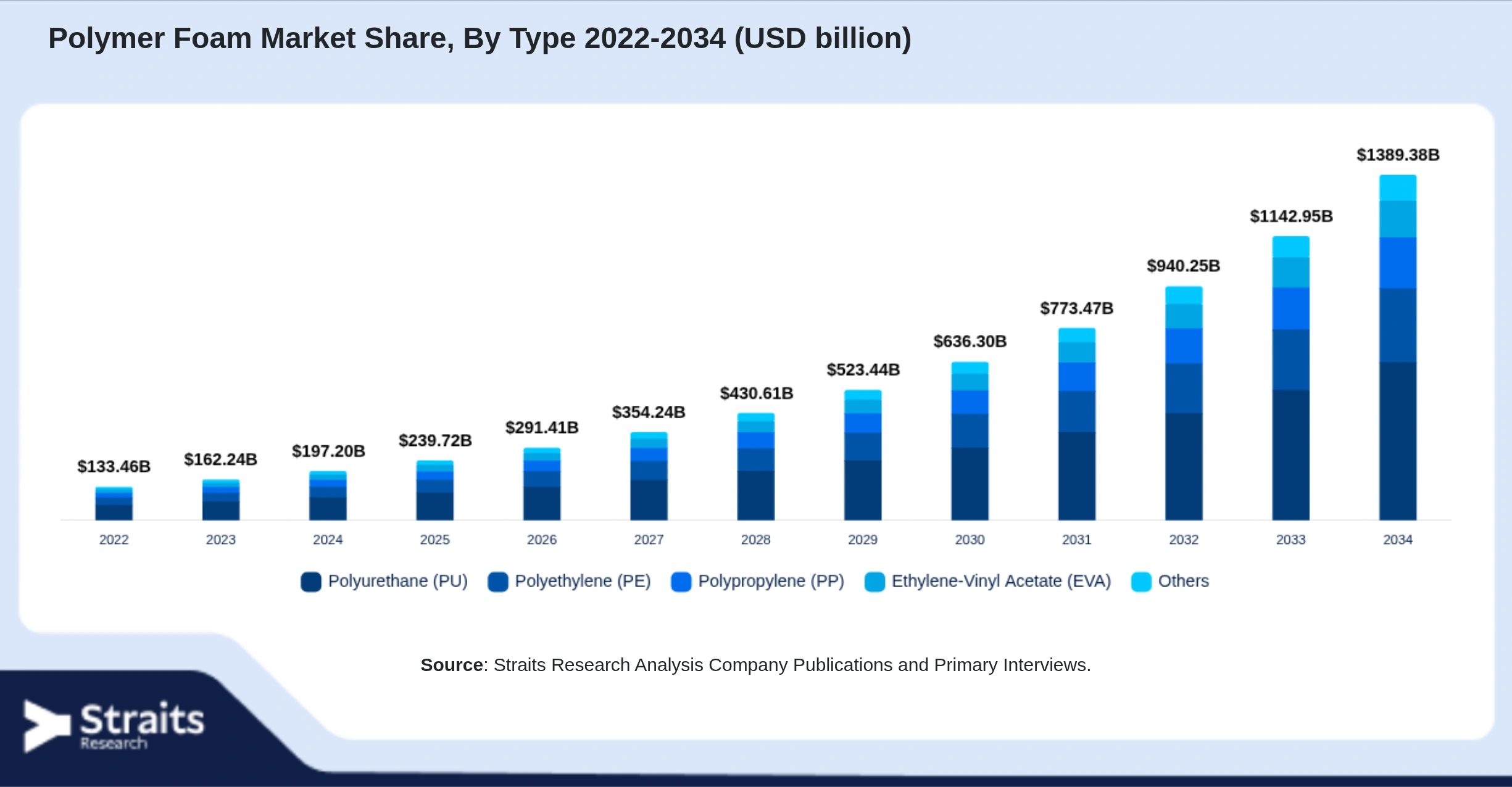 Polymer Foam Market Size By Segments