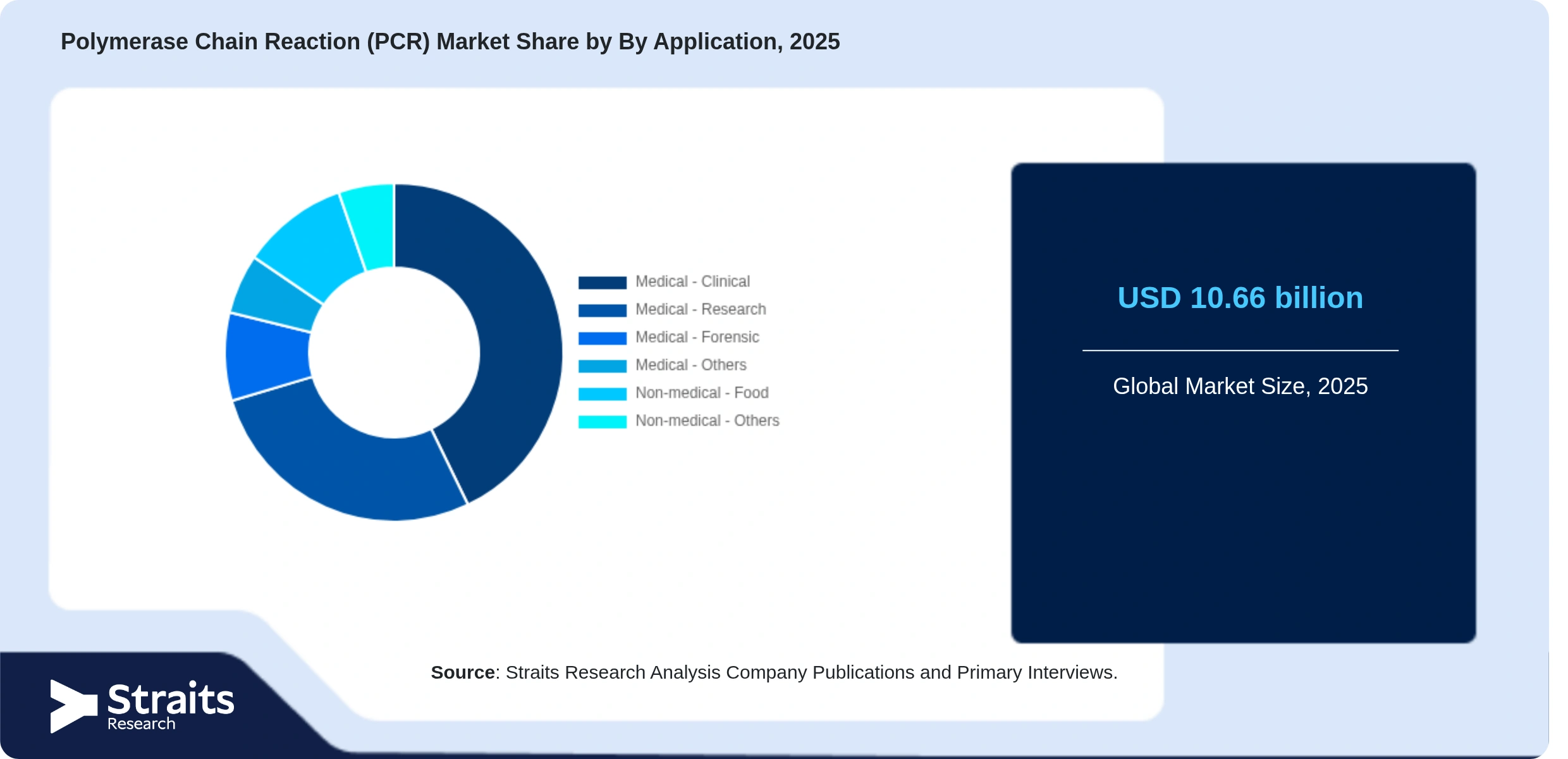 Polymerase Chain Reaction (PCR) Market Share By Segments