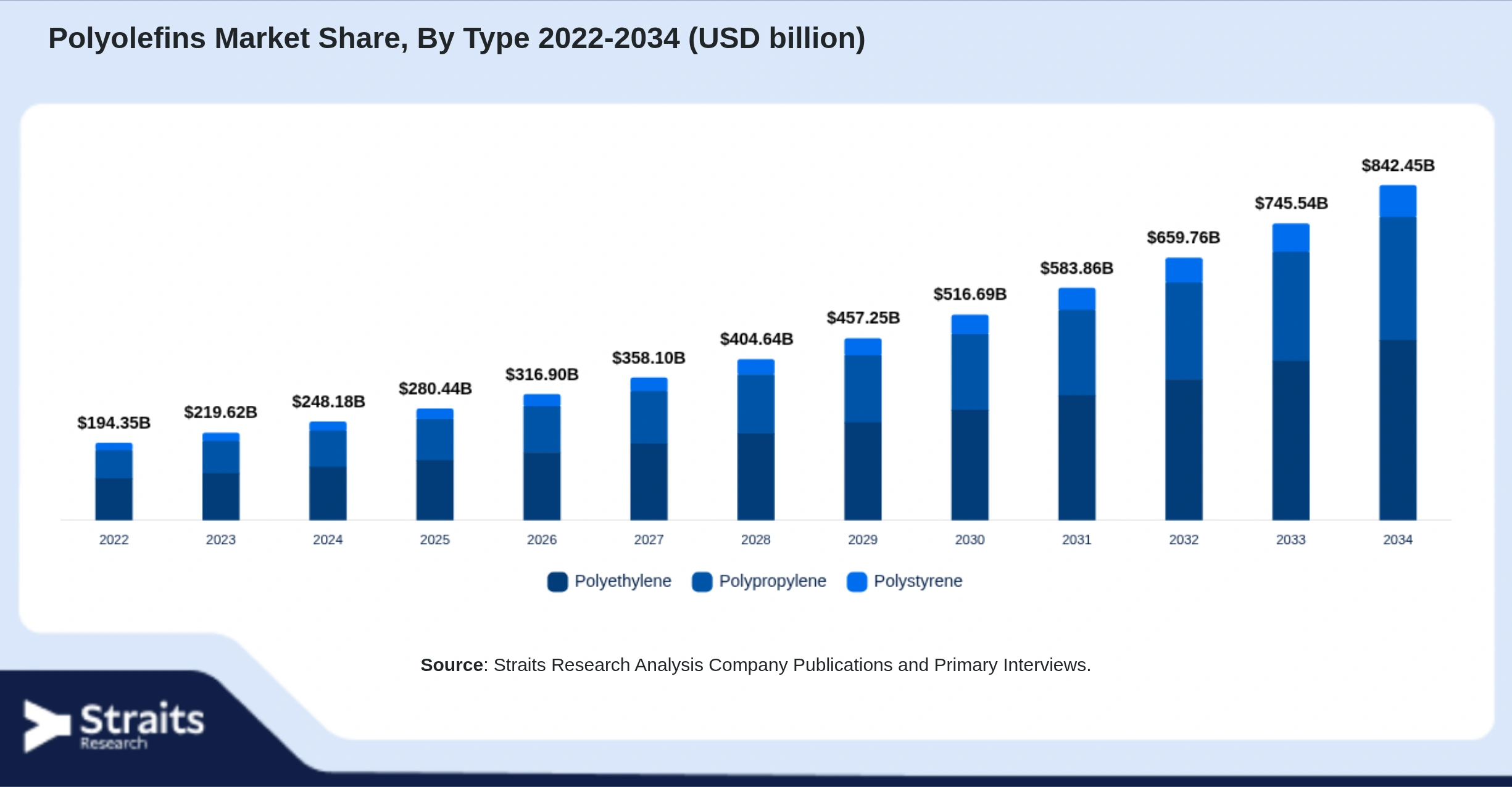 Polyolefins Market Size By Segments