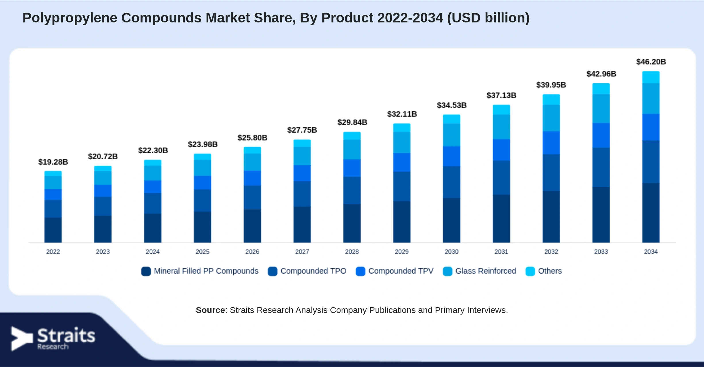 Polypropylene Compounds Market Size By Segments