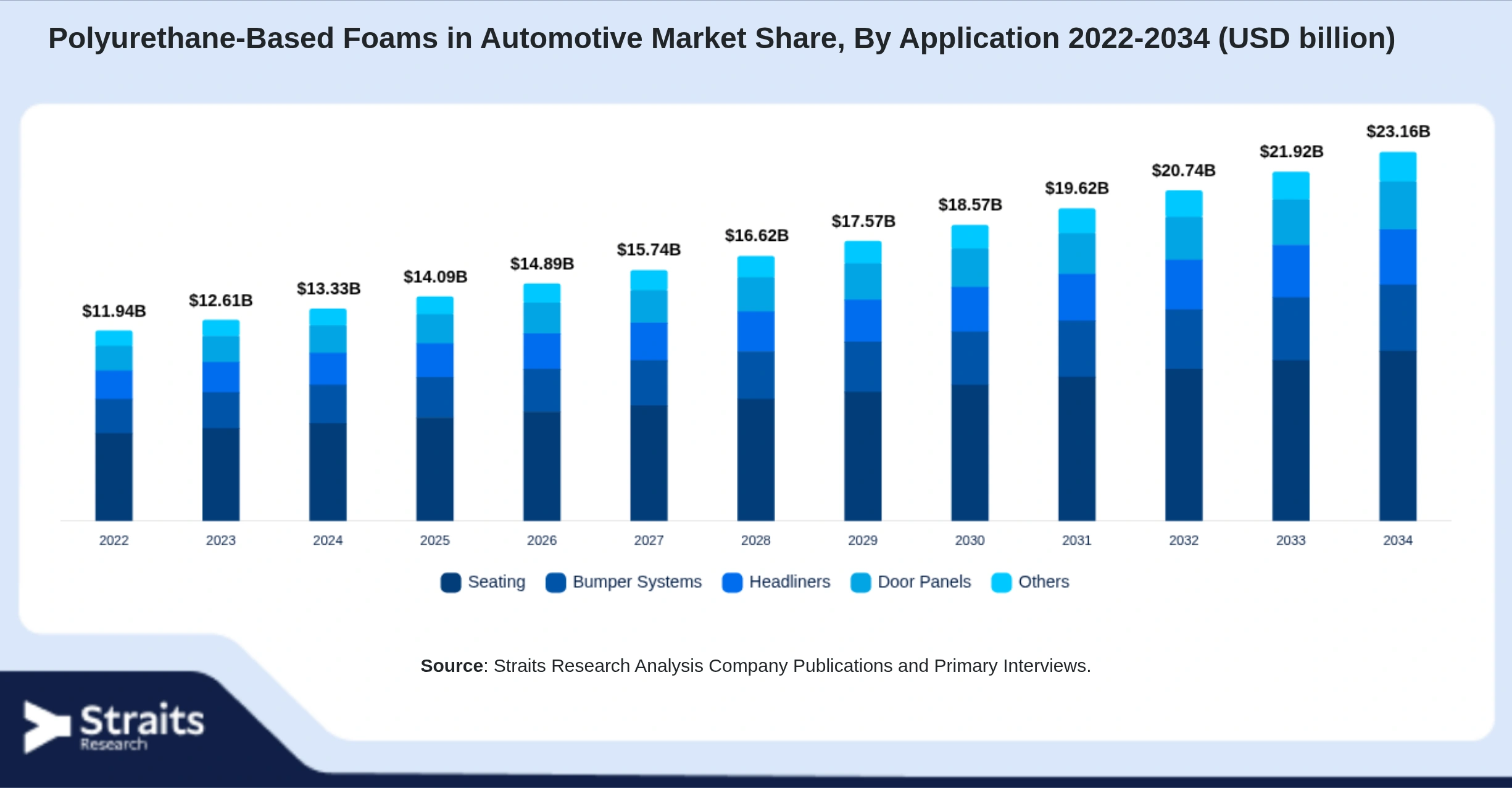 Polyurethane-Based Foams in Automotive Market Size By Segments