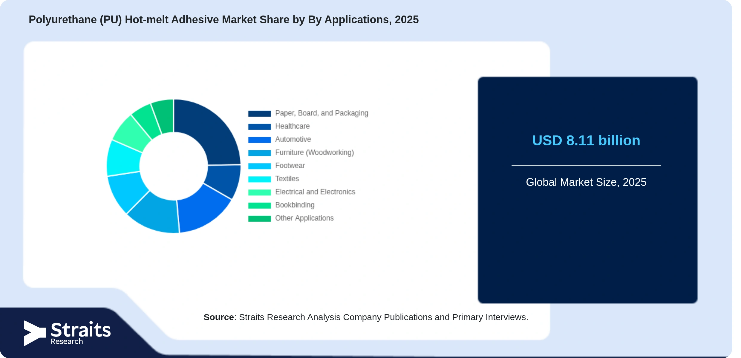 Polyurethane (PU) Hot-melt Adhesive Market Share By Segments