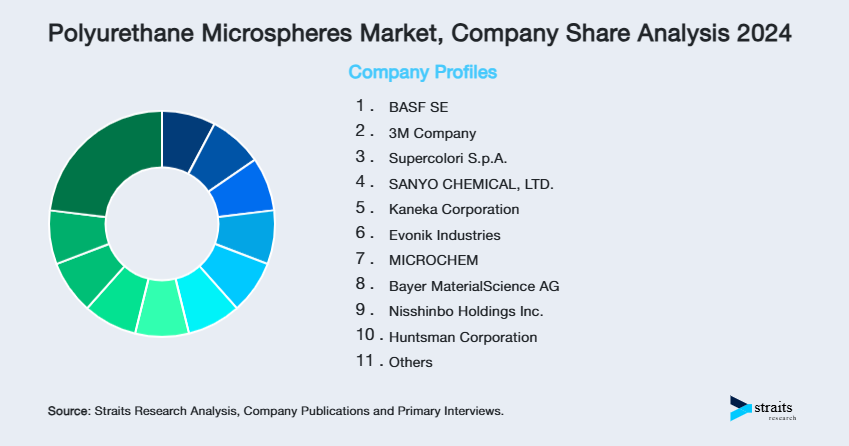 Polyurethane Microspheres Market Share of Key Players