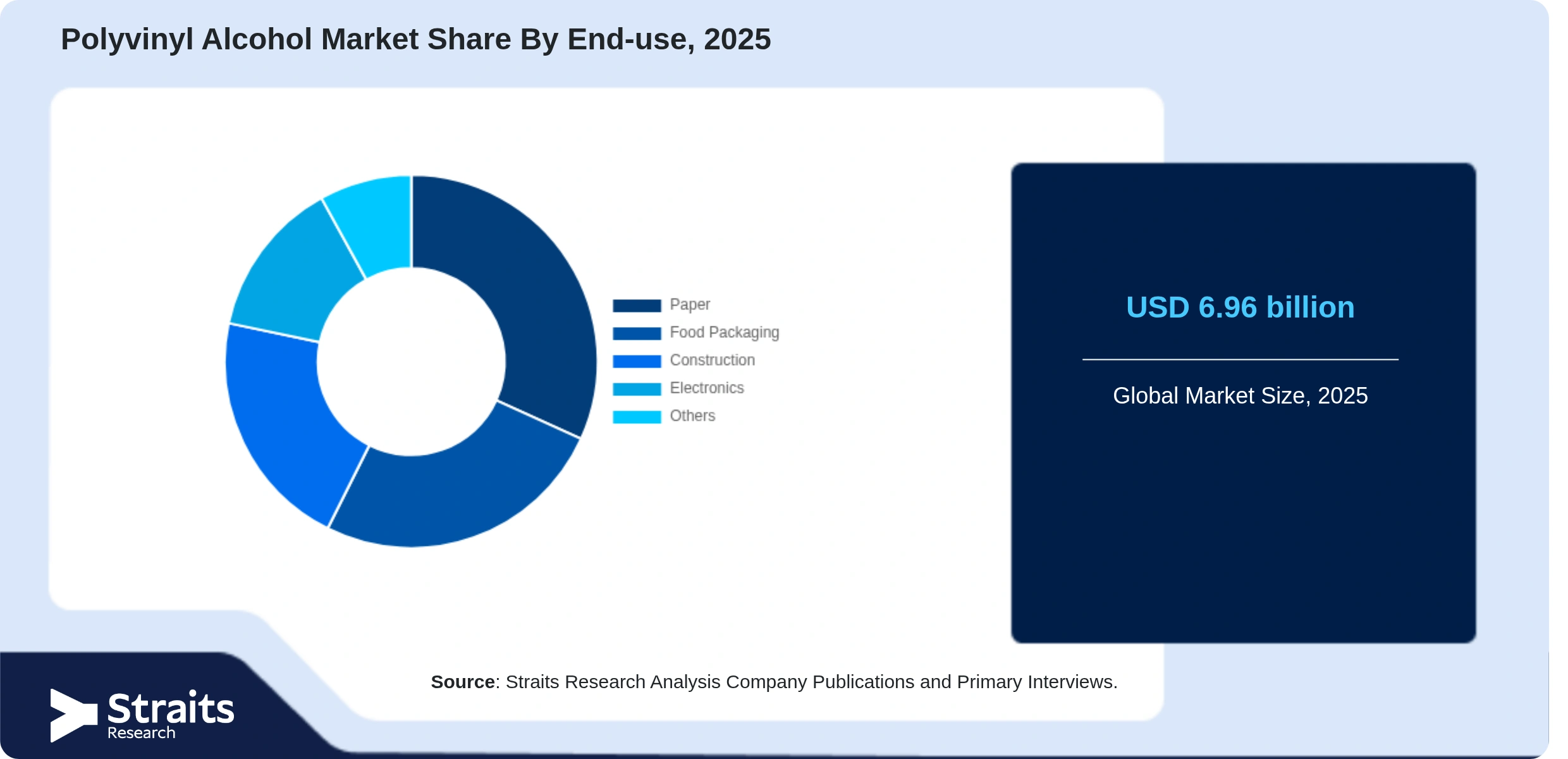 Polyvinyl Alcohol Market Share By Segments