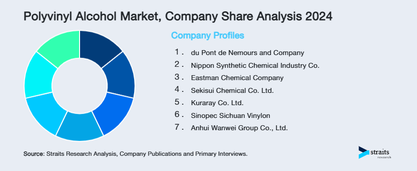 Polyvinyl Alcohol Market Share of Key Players