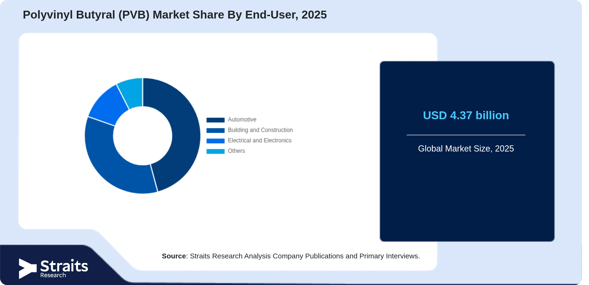 Polyvinyl Butyral (PVB) Market Share By Segments