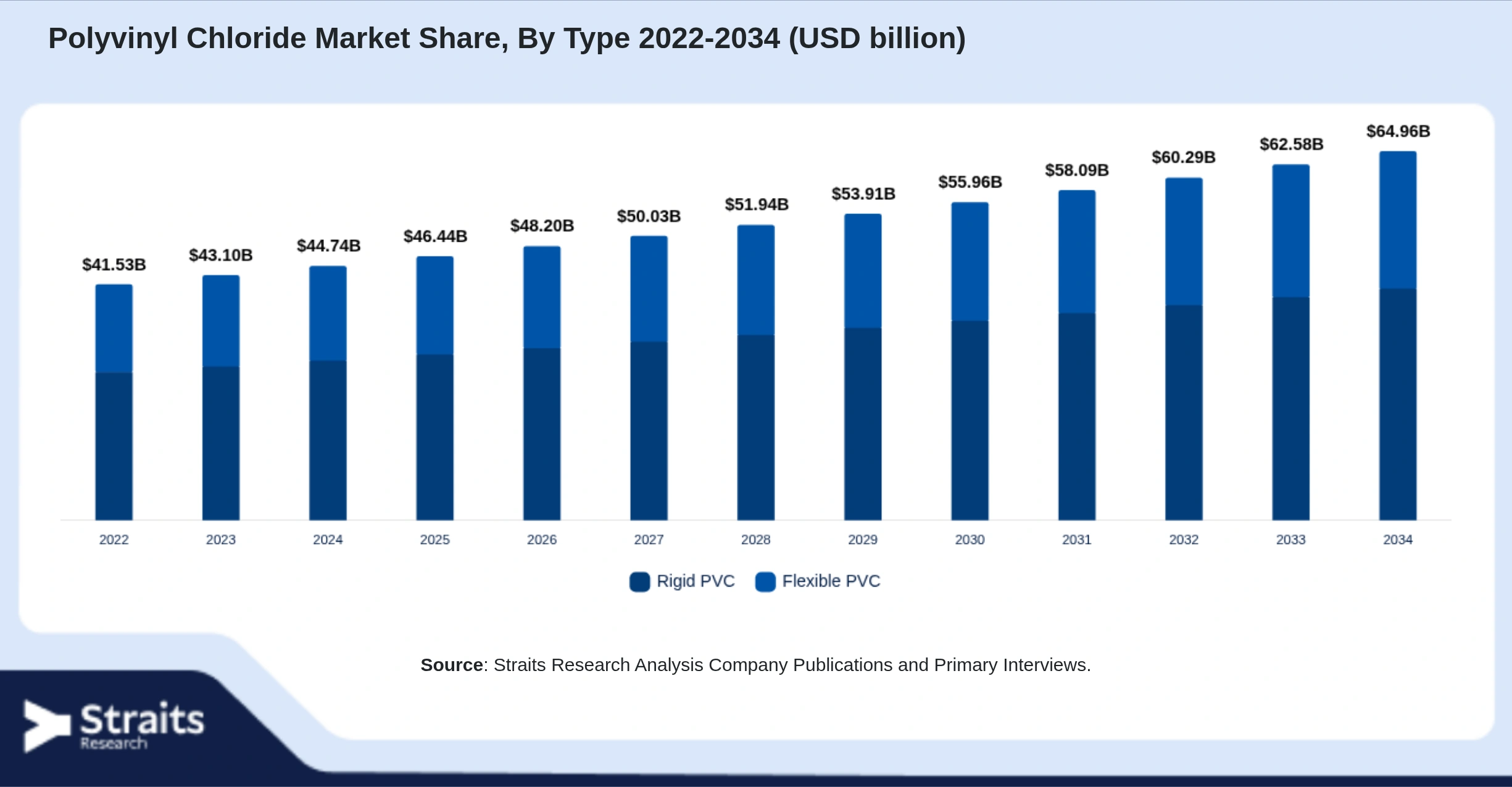 Polyvinyl Chloride Market Size By Segments