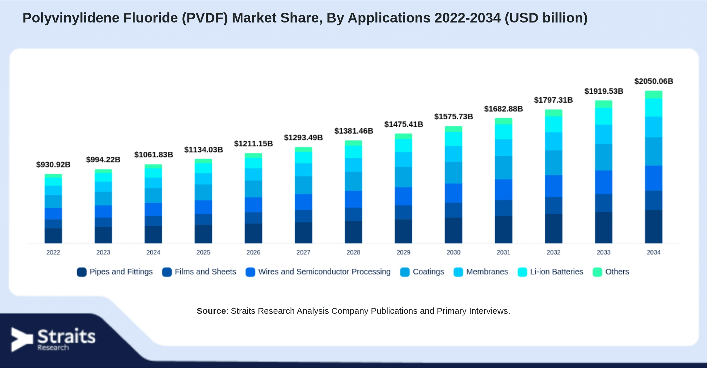 Polyvinylidene Fluoride (PVDF) Market Size By Segments