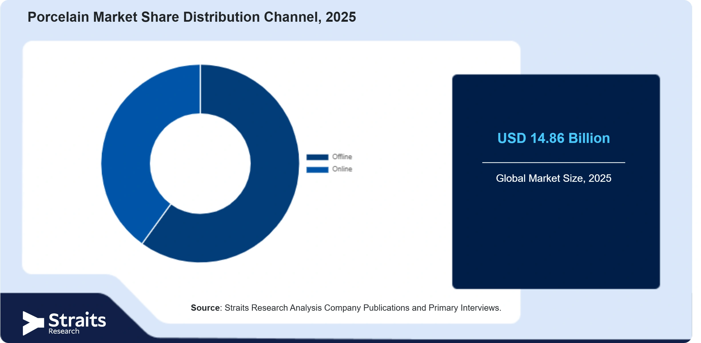 Porcelain Market  Share By Segments