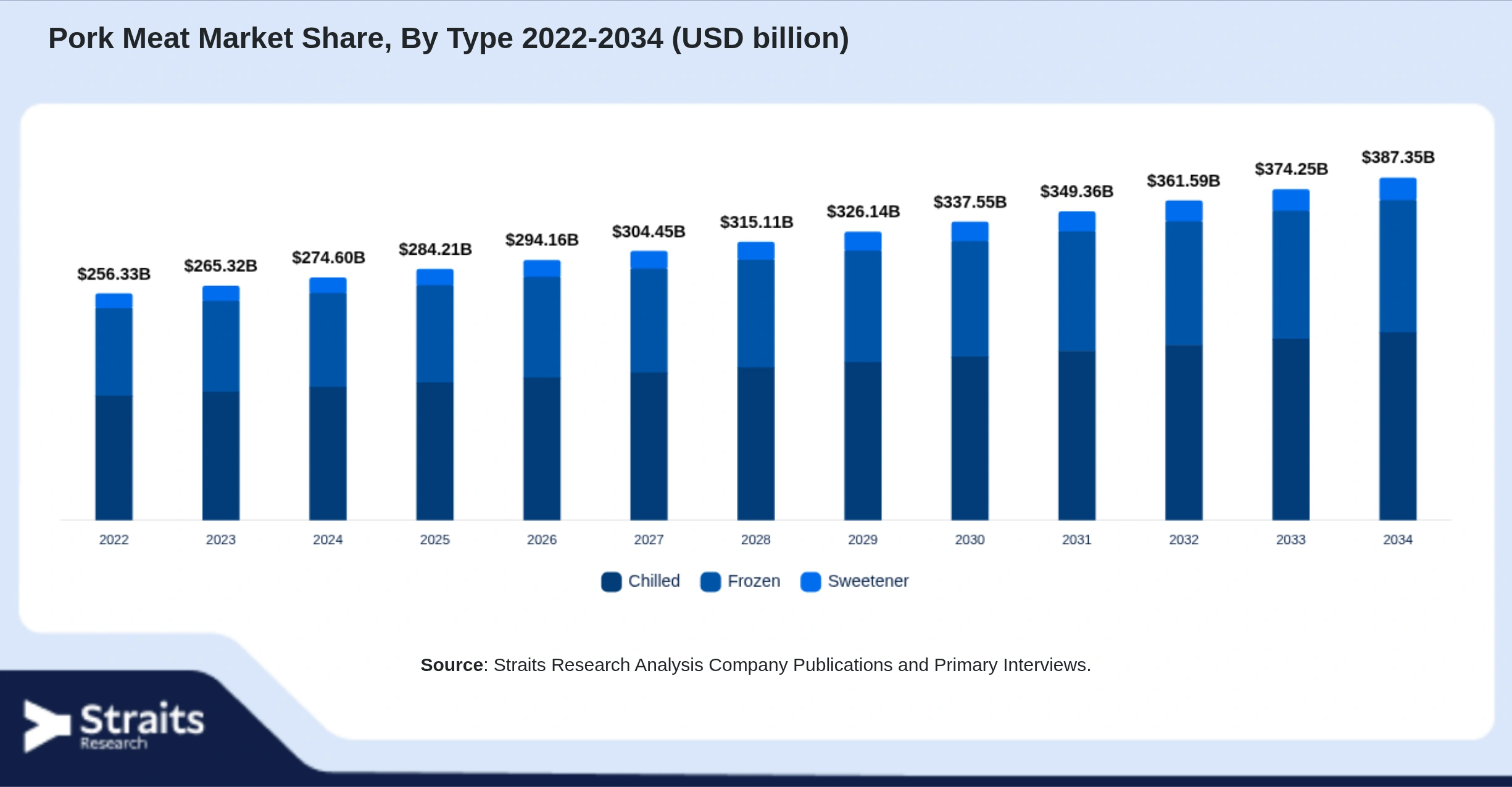 Pork Meat Market Size By Segments