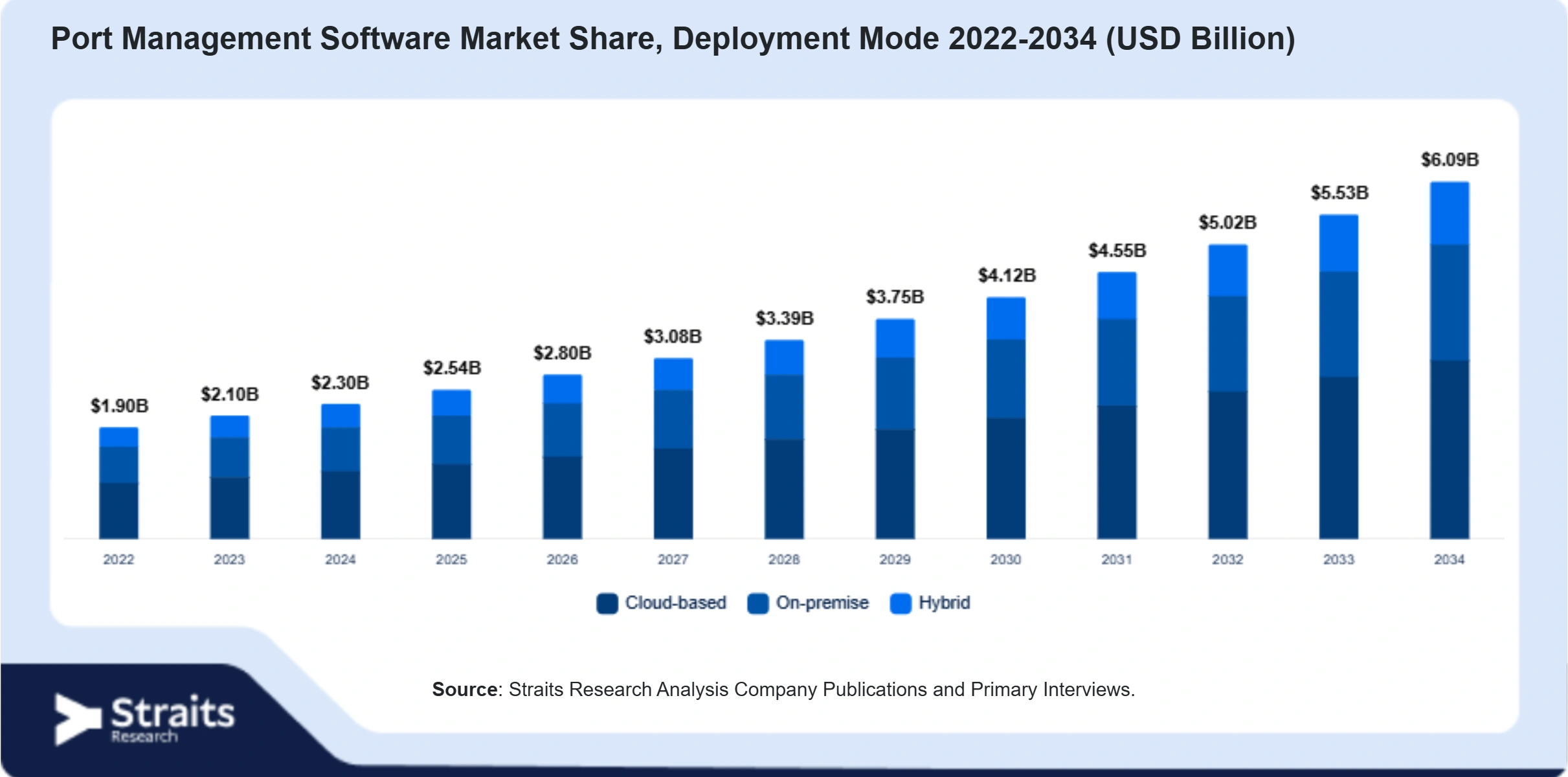 Port Management Software Market Size By Segments