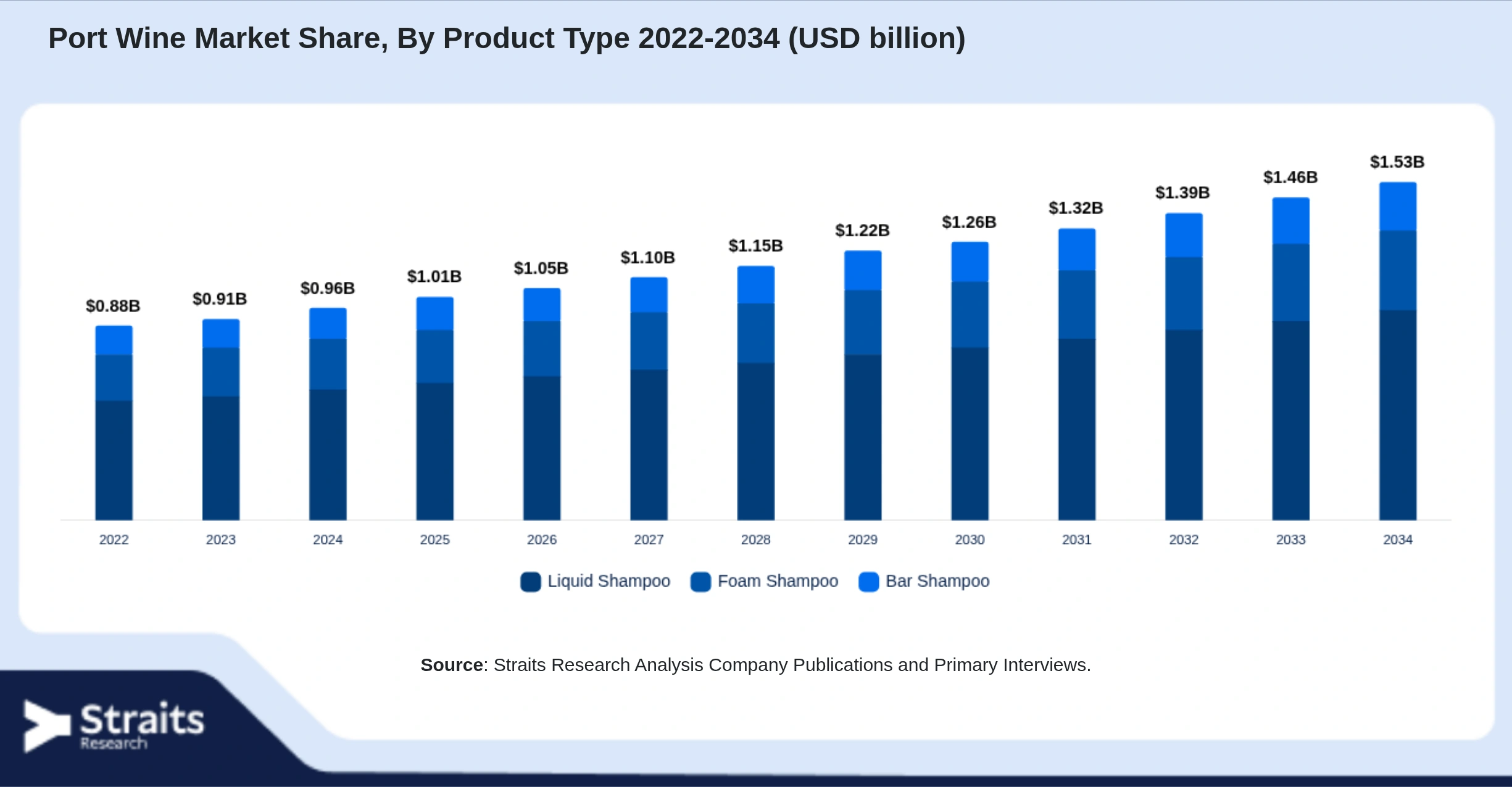 Port Wine Market Size By Segments