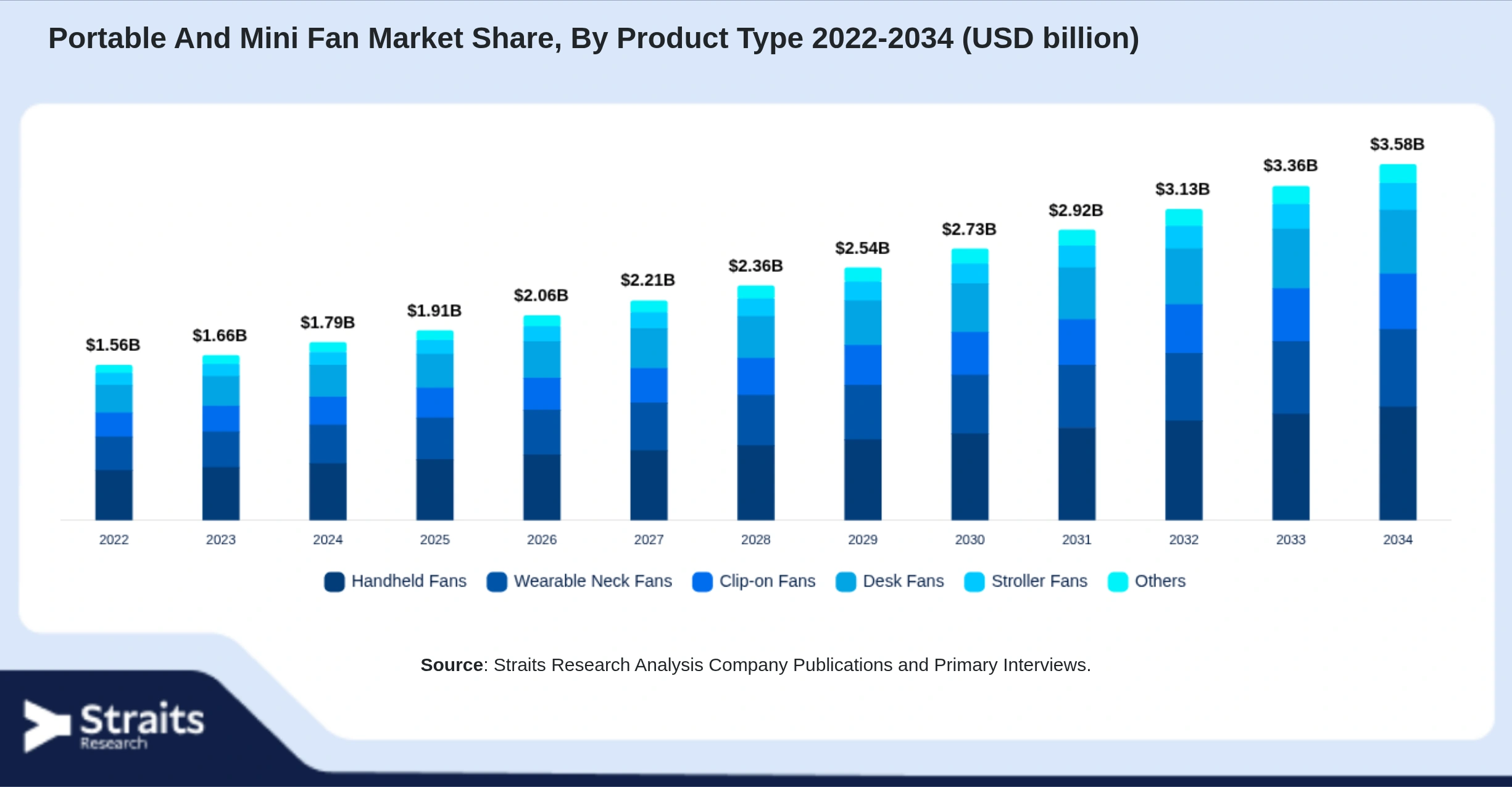 Portable And Mini Fan Market Size By Segments