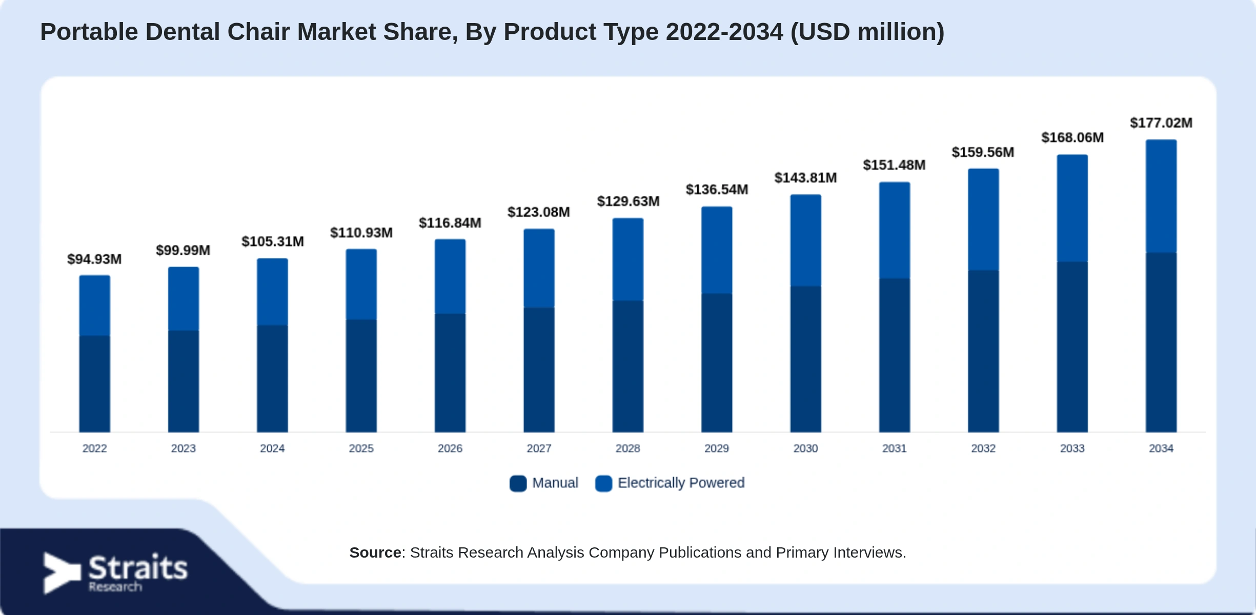 Portable Dental Chair Market Size By Segments