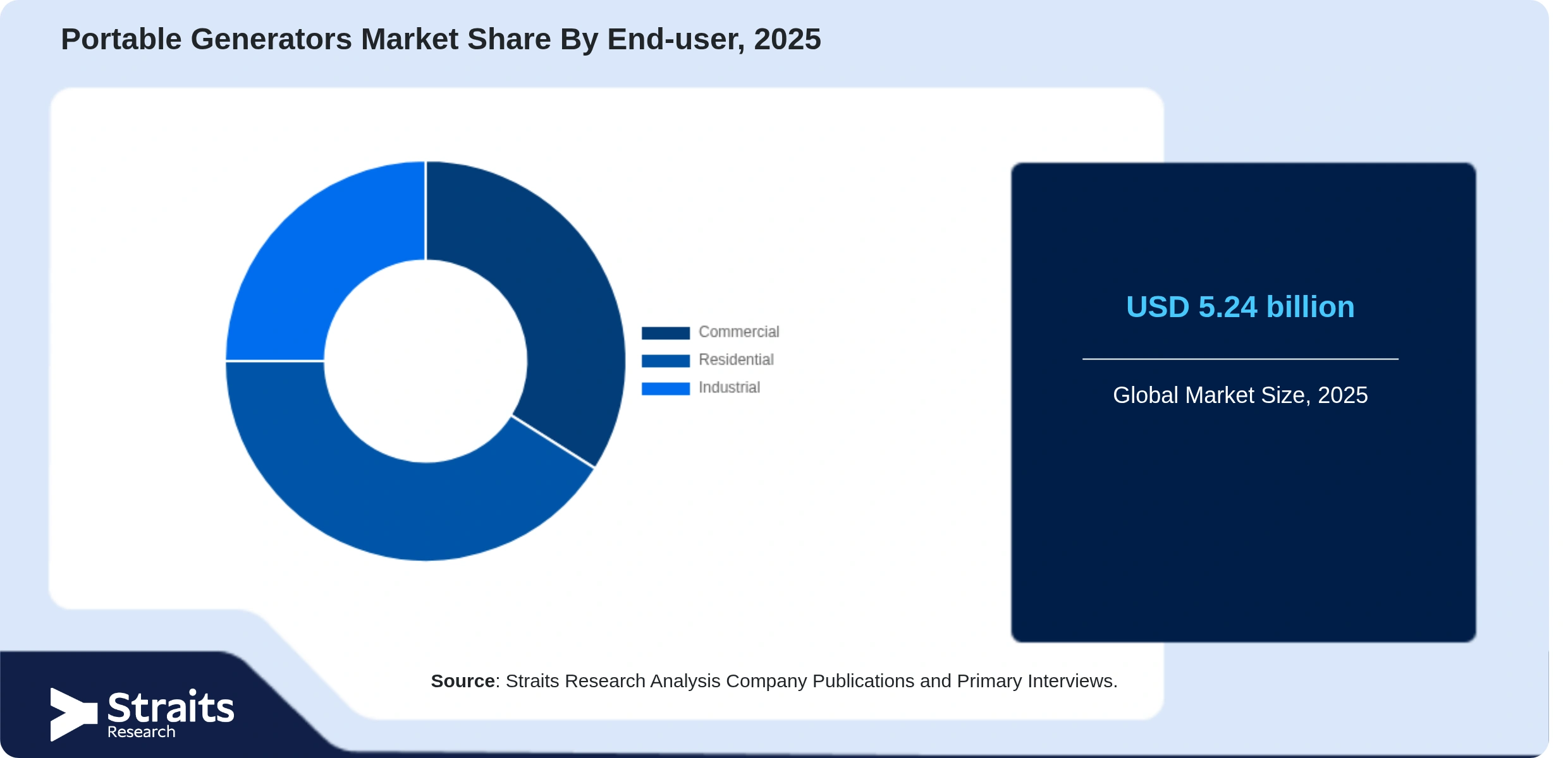 Portable Generators Market Share By Segments