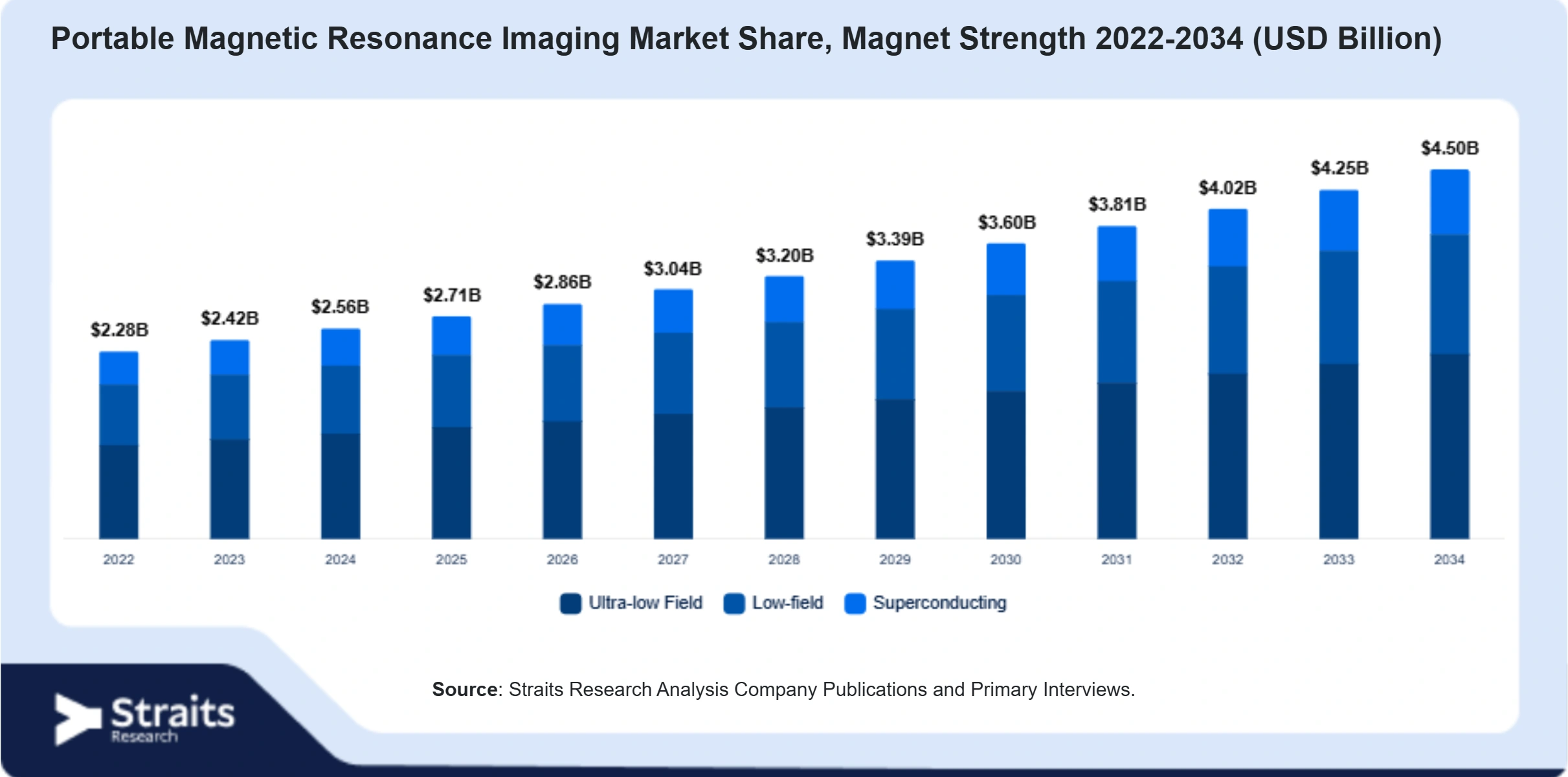 Portable Magnetic Resonance Imaging Market Size By Segments