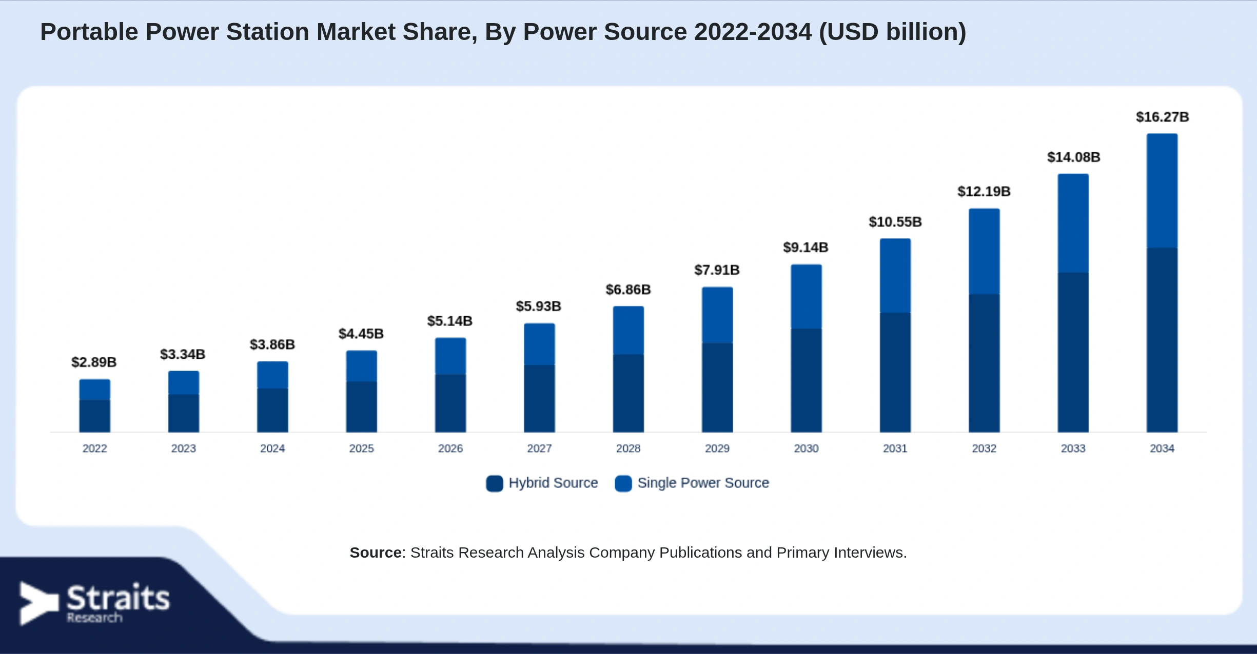 Portable Power Station Market Size By Segments