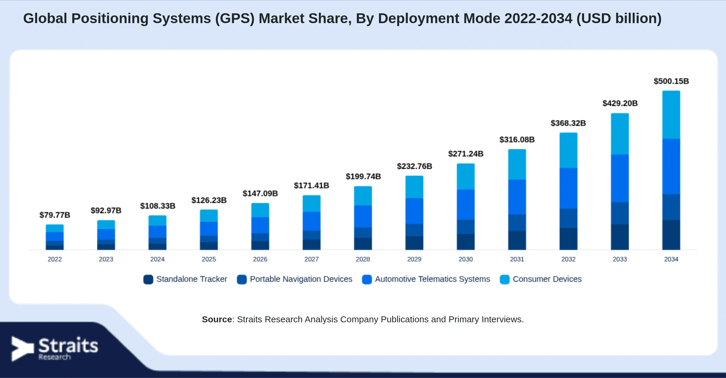 Global Positioning Systems (GPS) Market Size By Segments