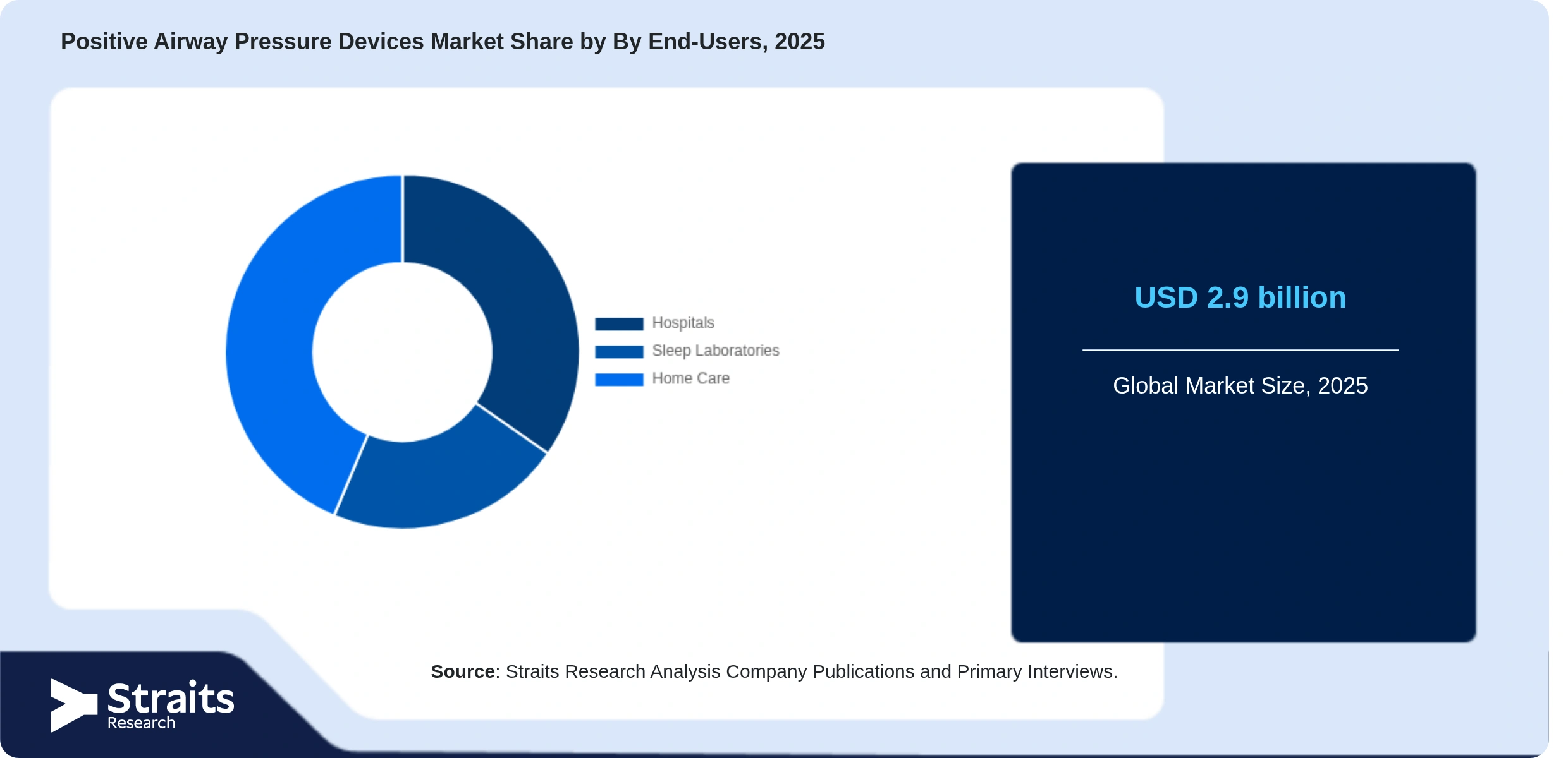 Positive Airway Pressure Devices Market Share By Segments