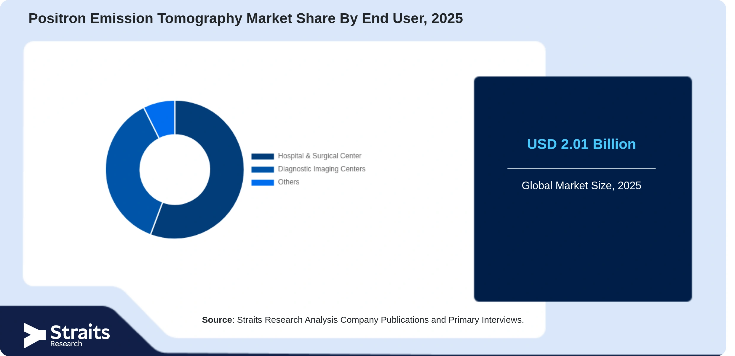 Positron Emission Tomography Market Share By Segments