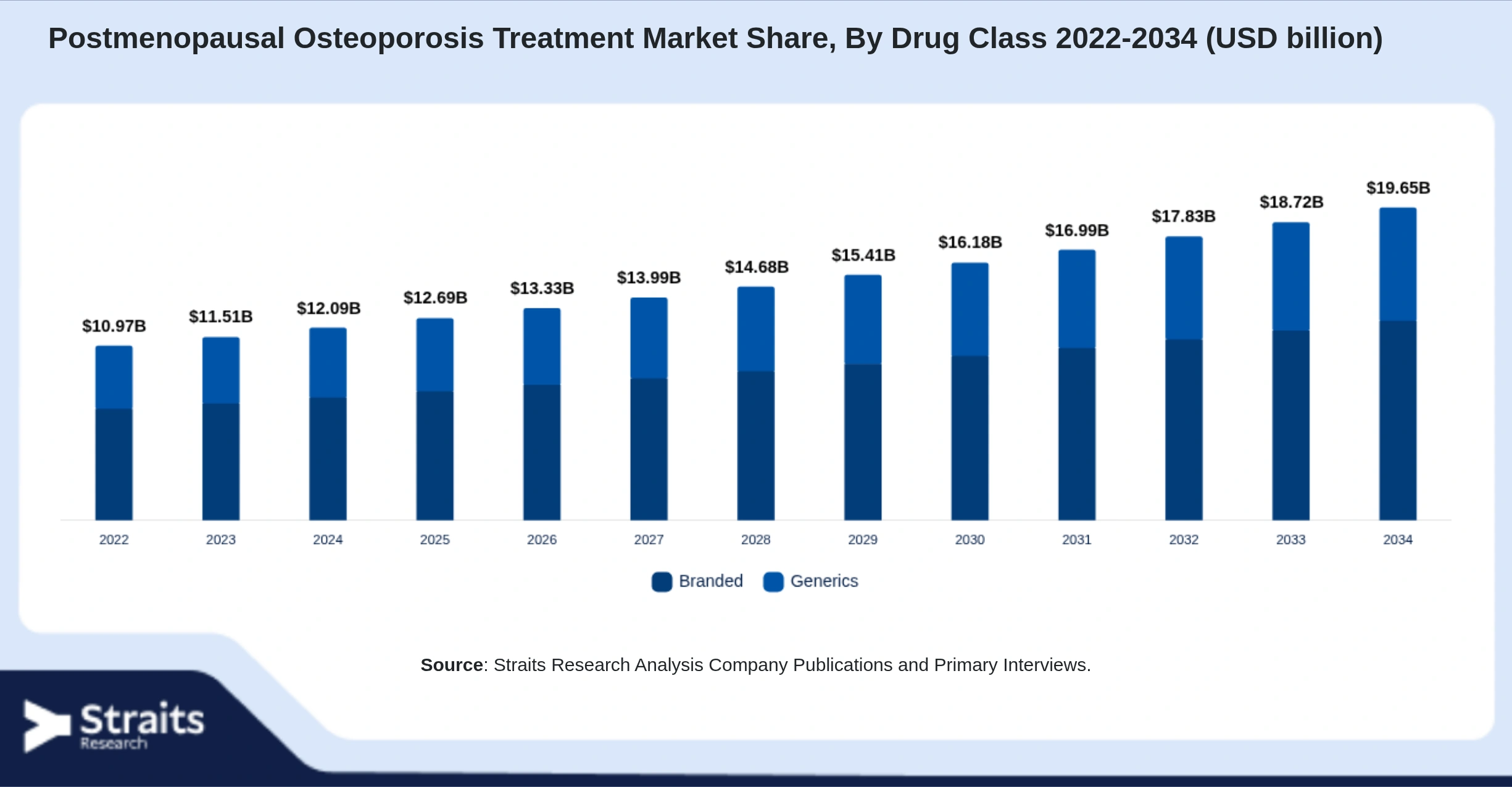 Postmenopausal Osteoporosis Treatment Market Size By Segments