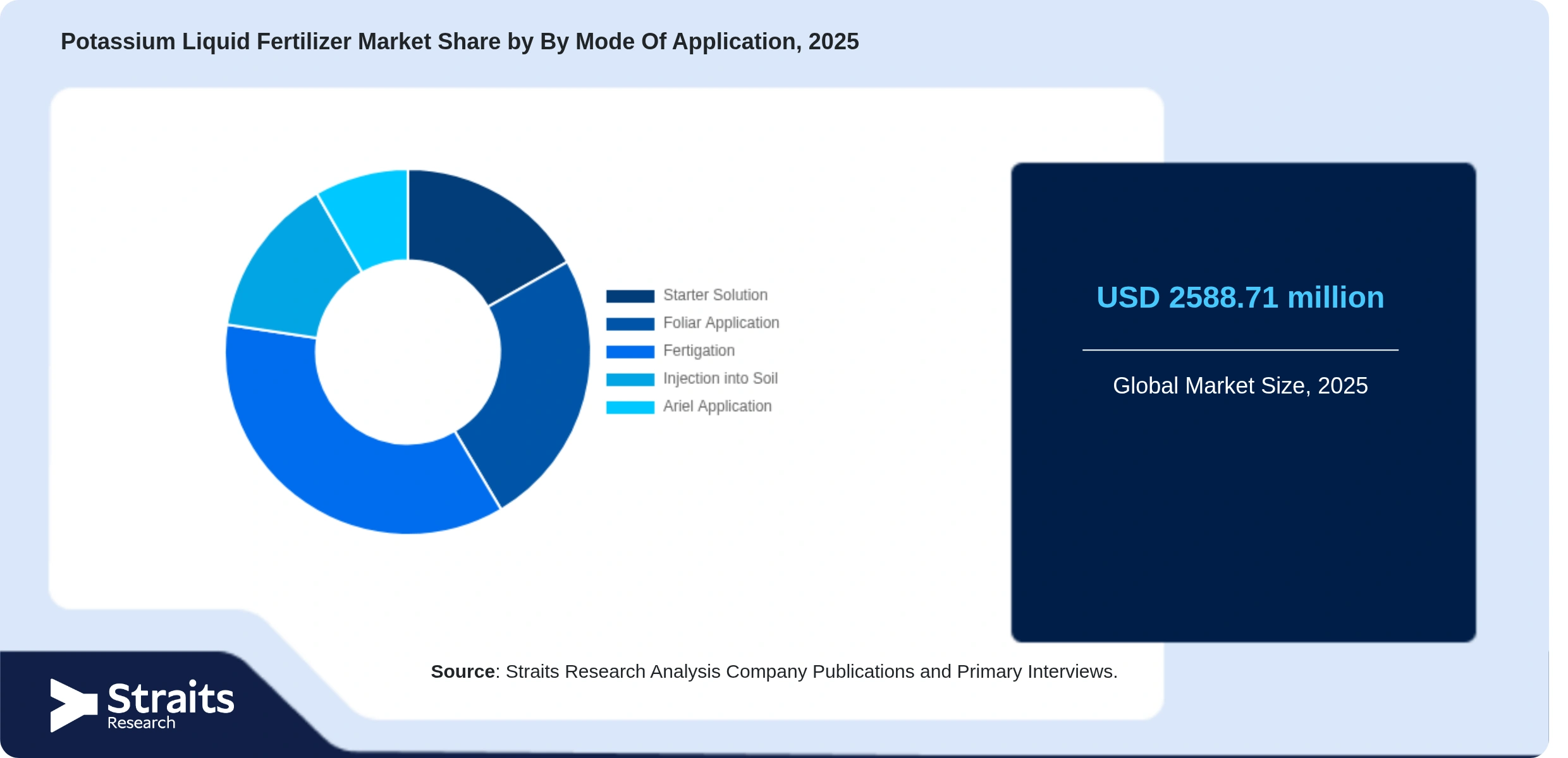 Potassium Liquid Fertilizer Market Share By Segments
