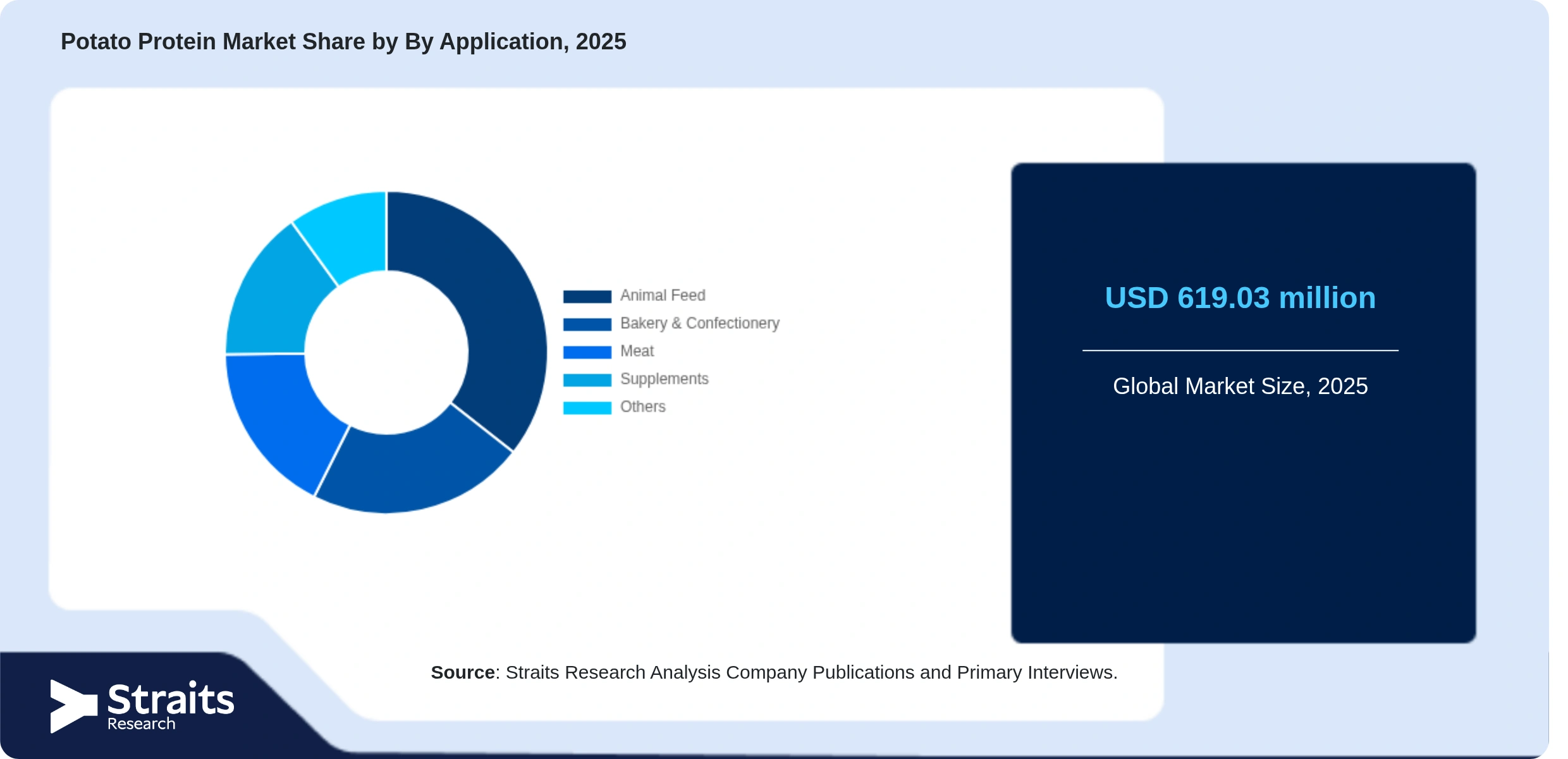 Potato Protein Market Share By Segments