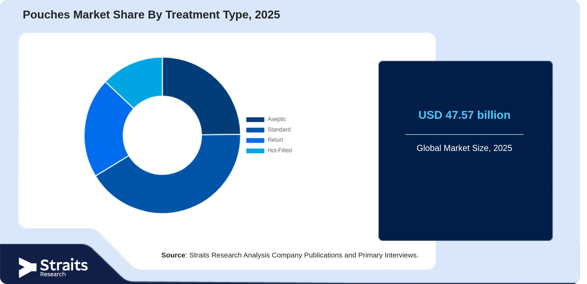 Pouches Market Share By Segments