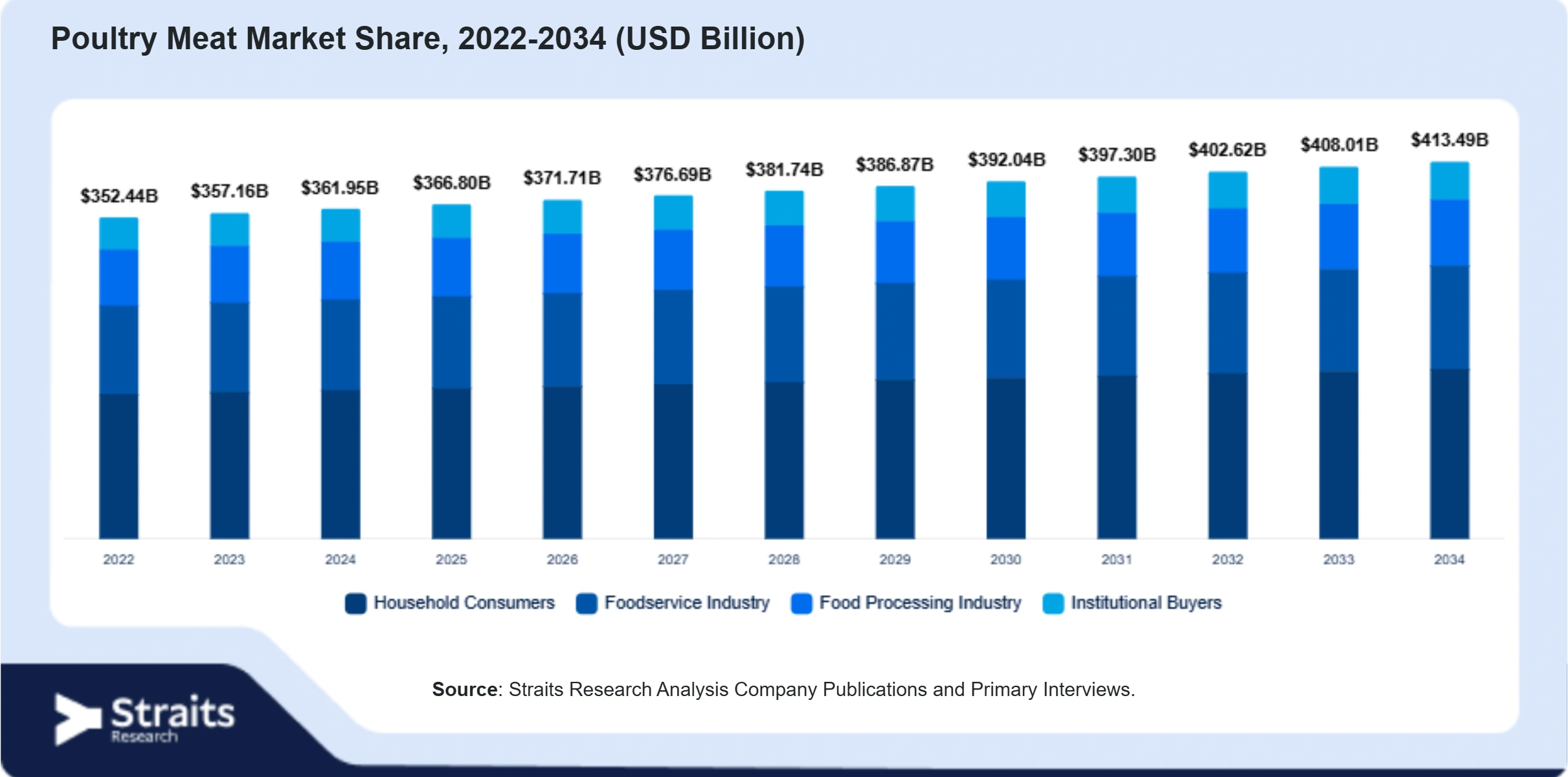 Poultry Meat Market Size By Segments