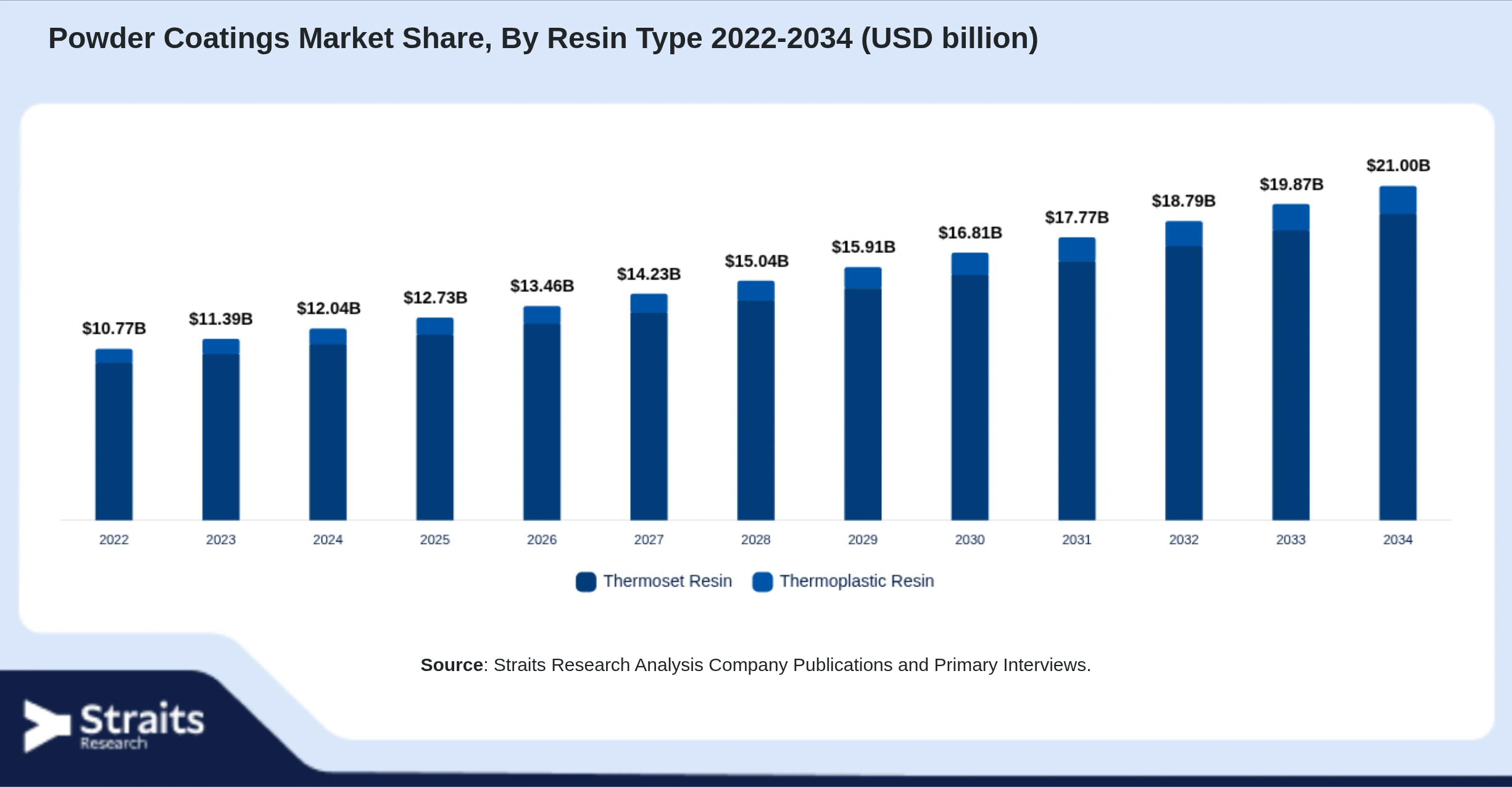 Powder Coatings Market Size By Segments