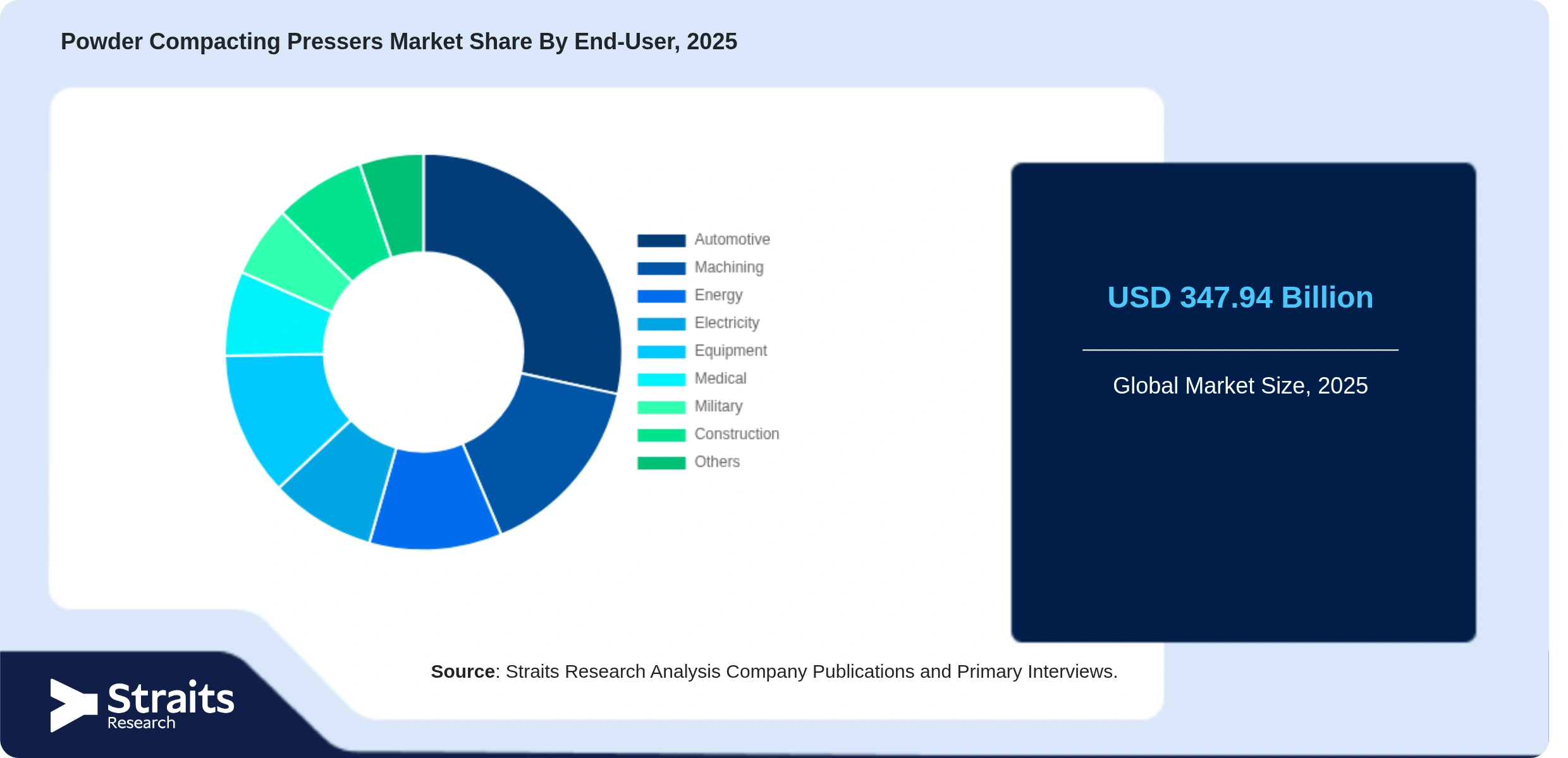 Powder Compacting Pressers Market Share By Segments