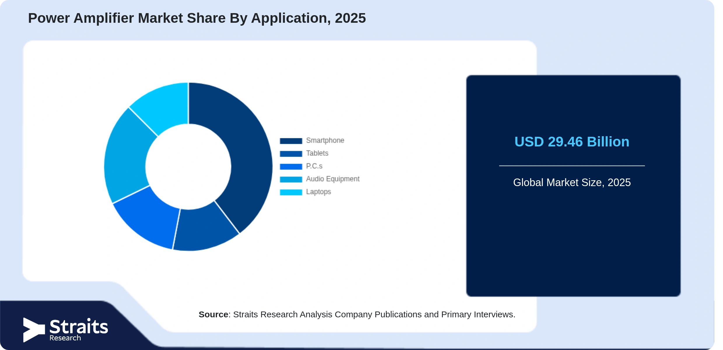 Power Amplifier Market Share By Segments